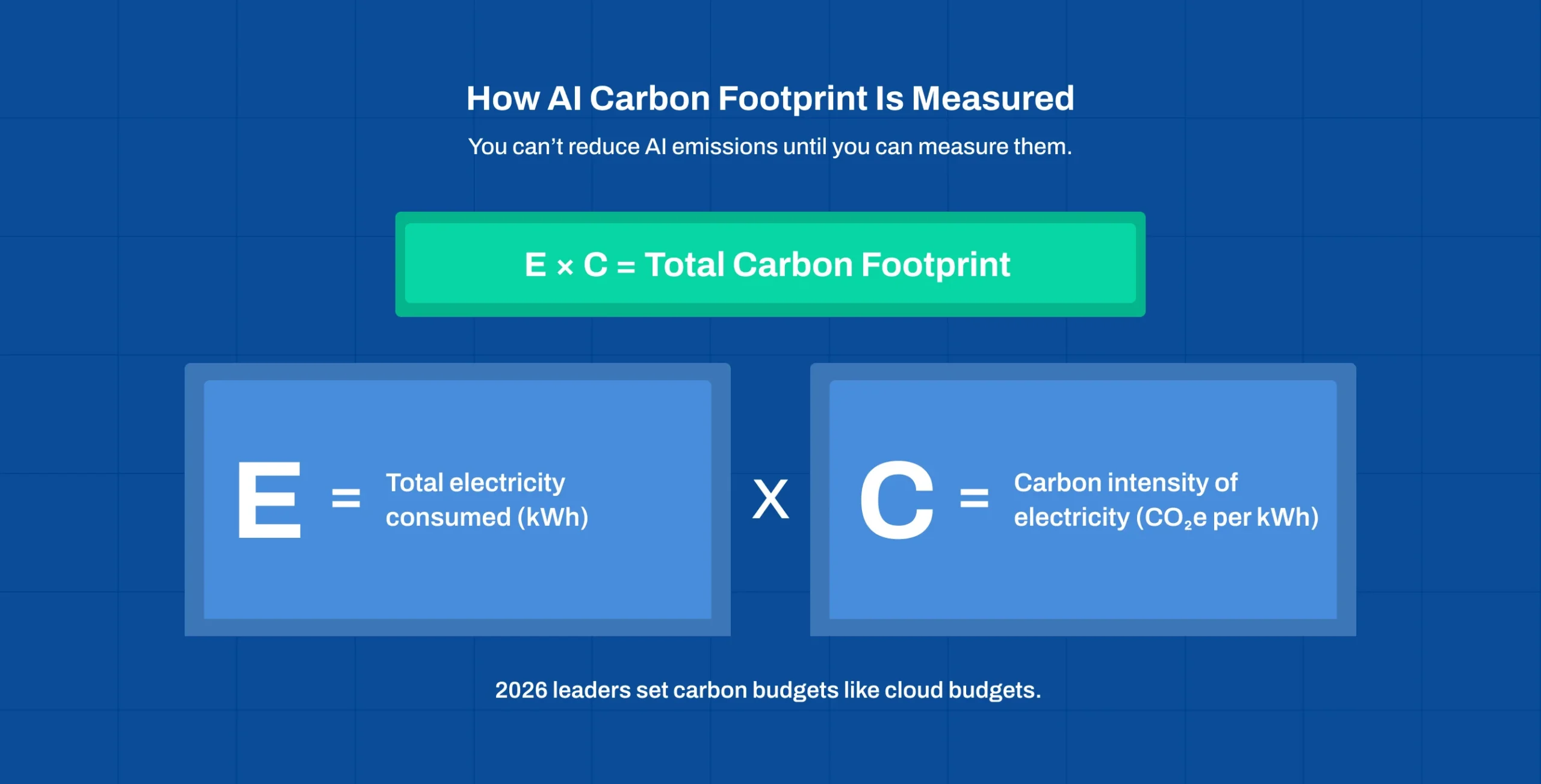 Sustainable AI by Design formula showing AI electricity usage and carbon intensity in machine learning training