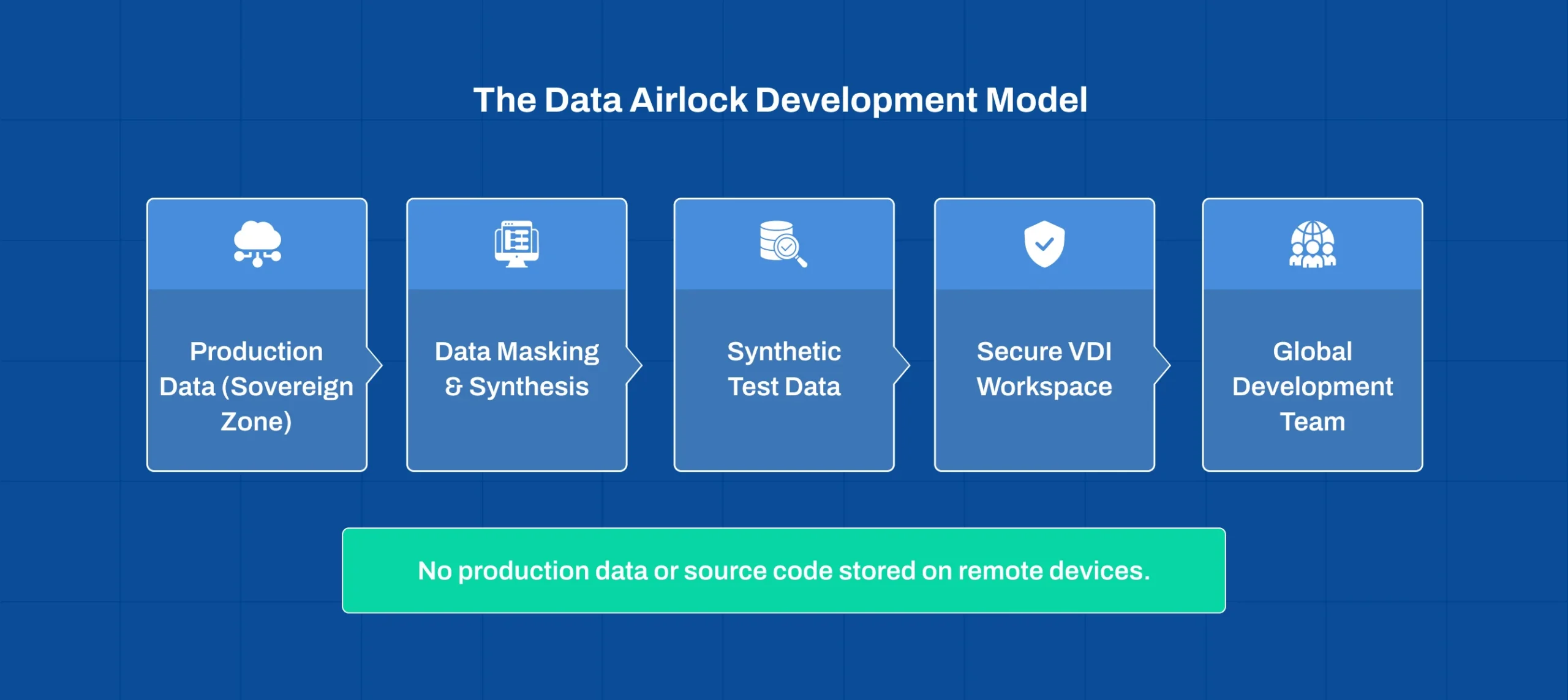 Data airlock development model protecting sovereign production data during global outsourcing