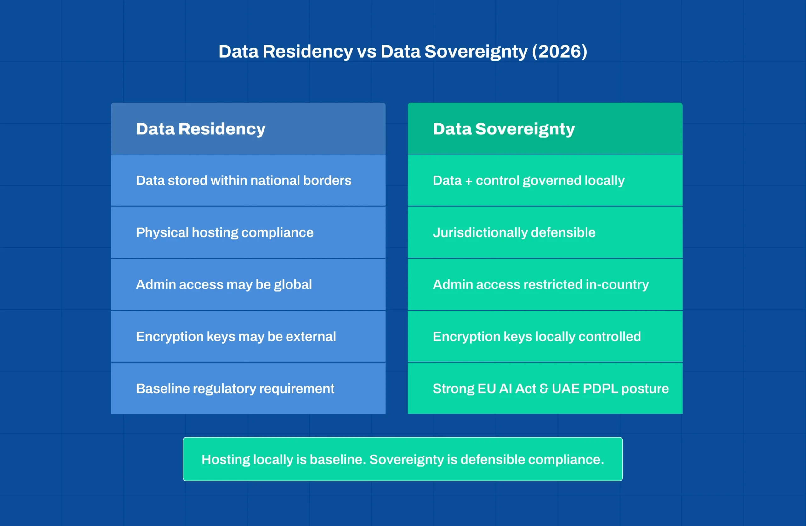 Data residency vs data sovereignty comparison under UAE PDPL and EU AI Act compliance requirements