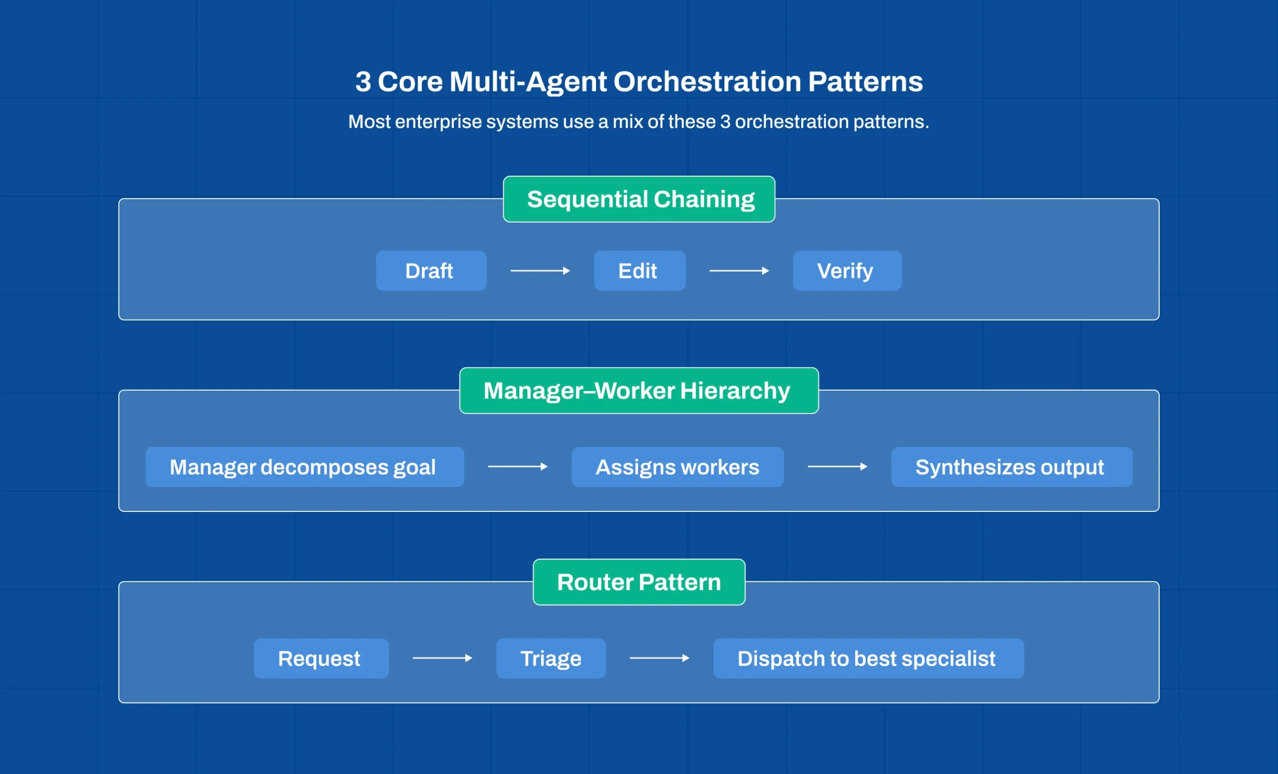 Framework showing sequential chaining, manager-worker hierarchy, and router pattern for multi-agent AI orchestration