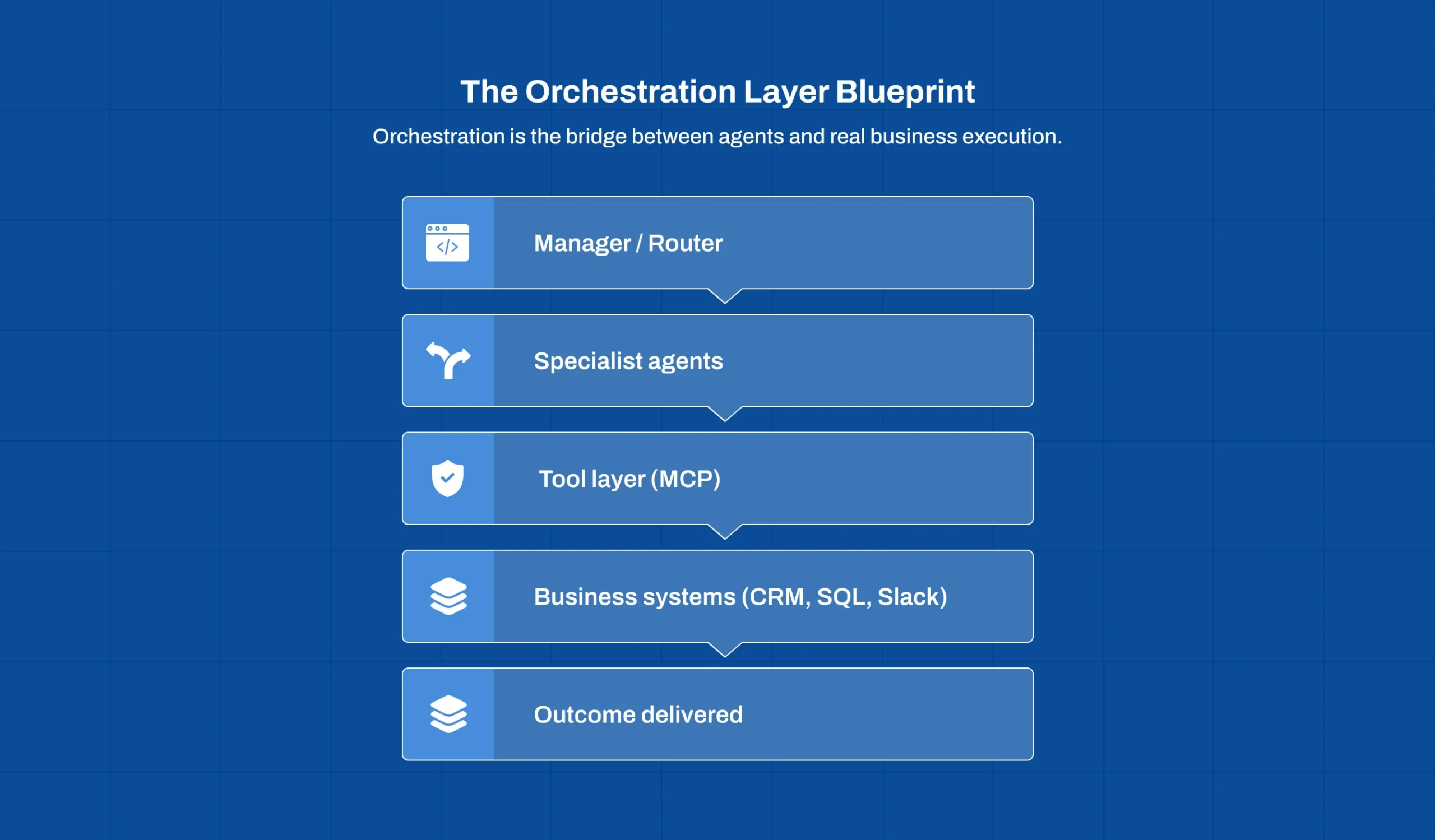 Flow diagram of multi-agent orchestration layer using MCP to connect agents to SaaS tools and systems