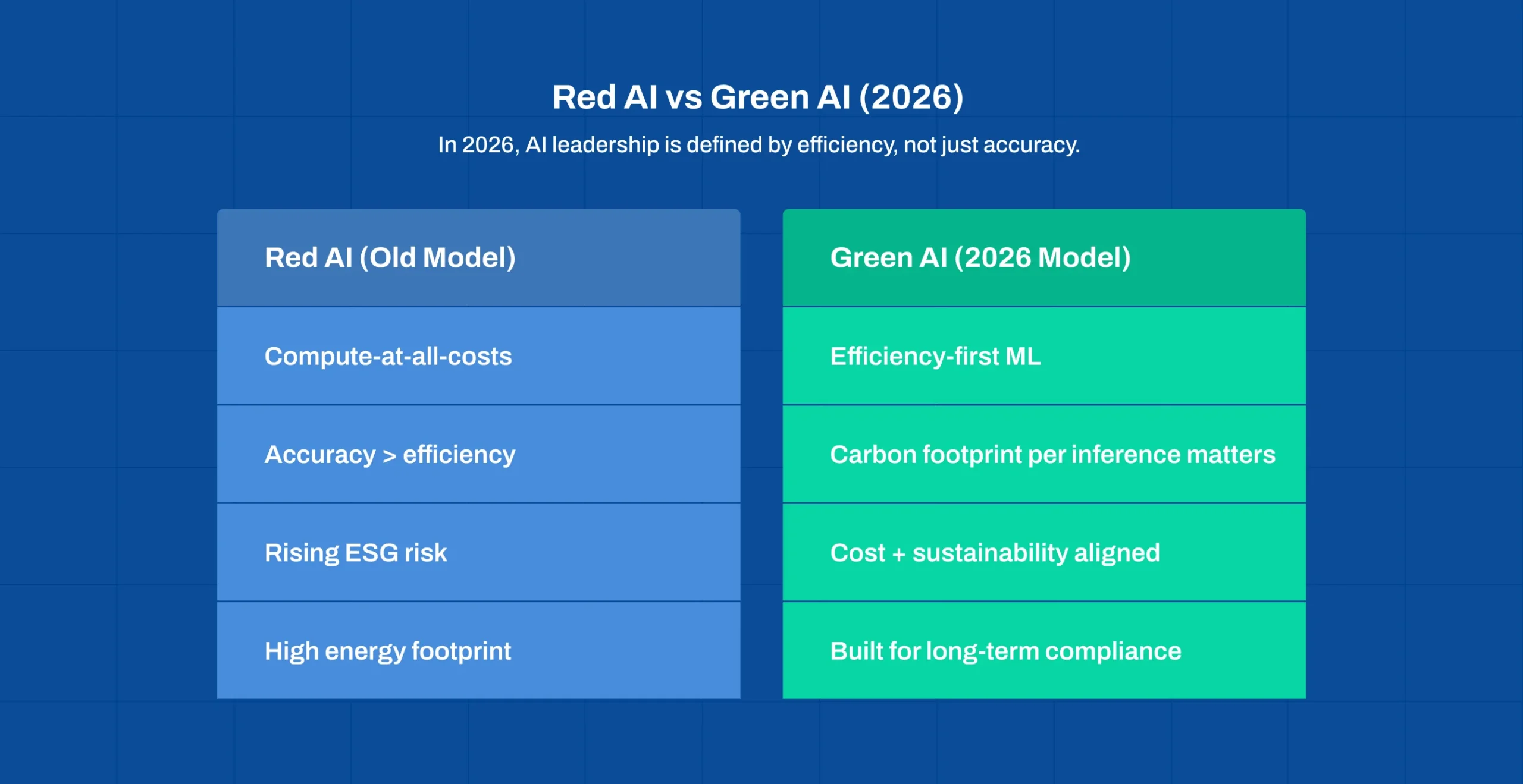 Sustainable AI by Design comparison showing Red AI vs Green AI approaches for reducing machine learning carbon footprint