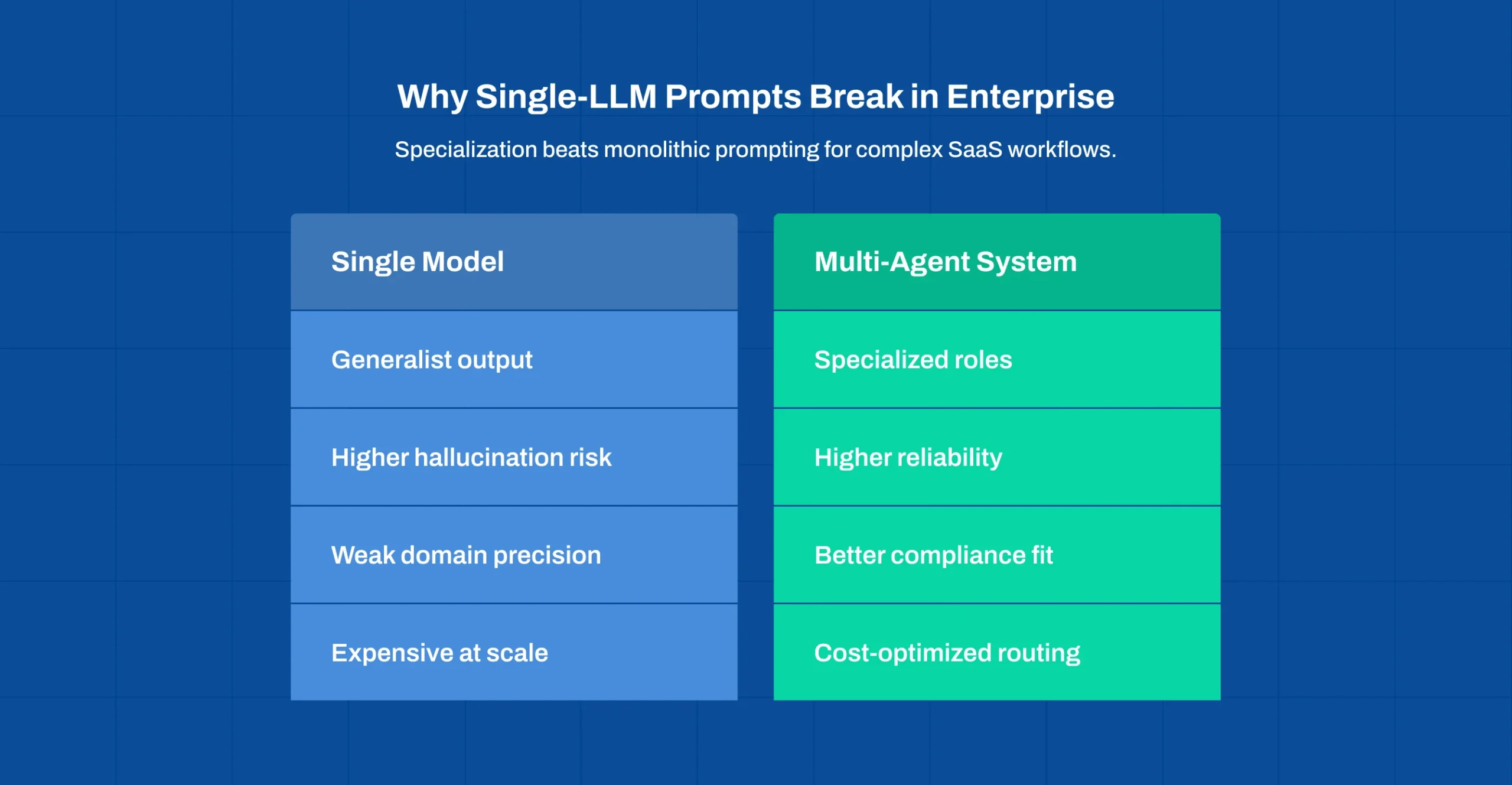 Comparison of single LLM prompting vs multi-agent orchestration for enterprise SaaS workflows