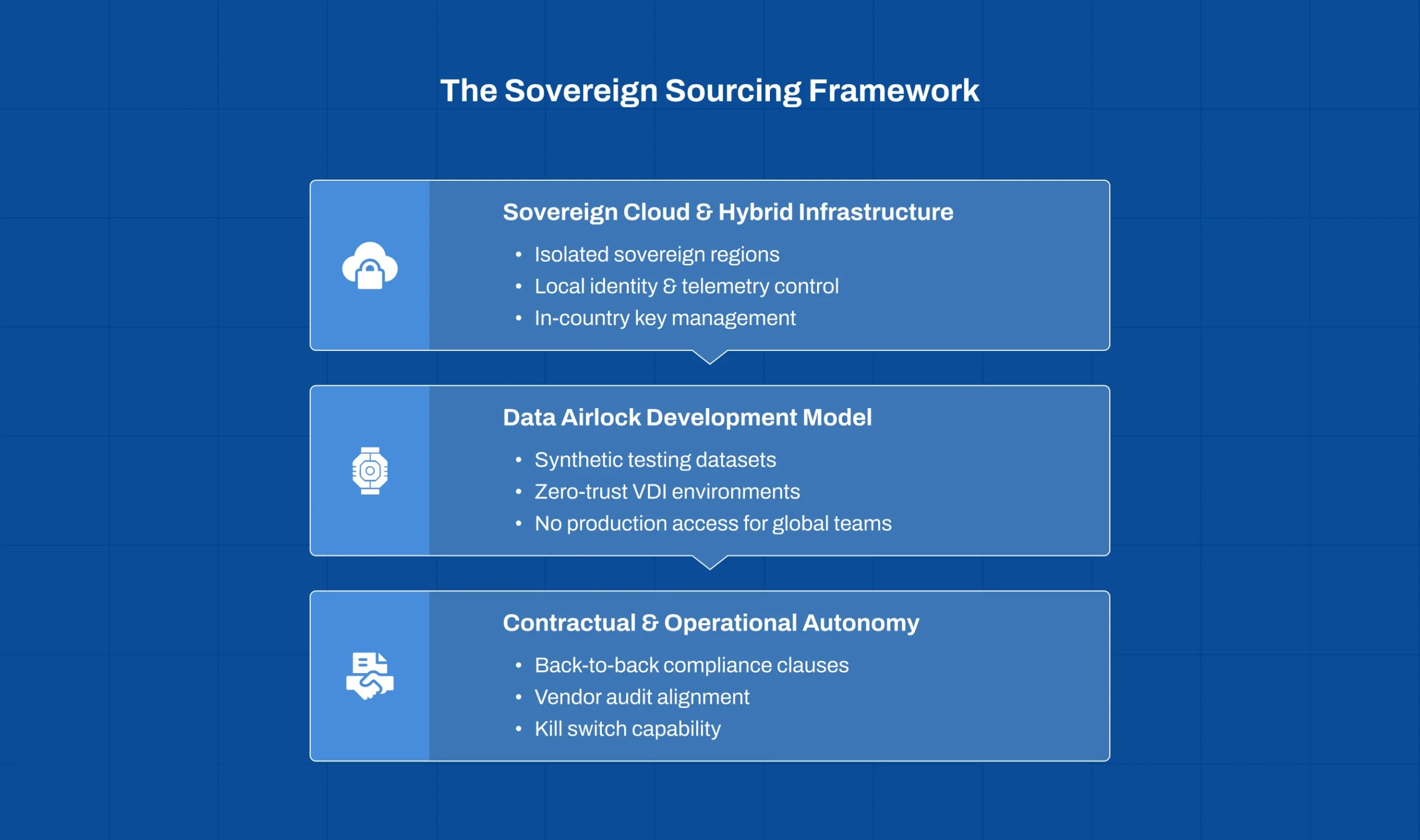 Three-layer sovereign sourcing framework for compliant global software outsourcing in UAE and Europe