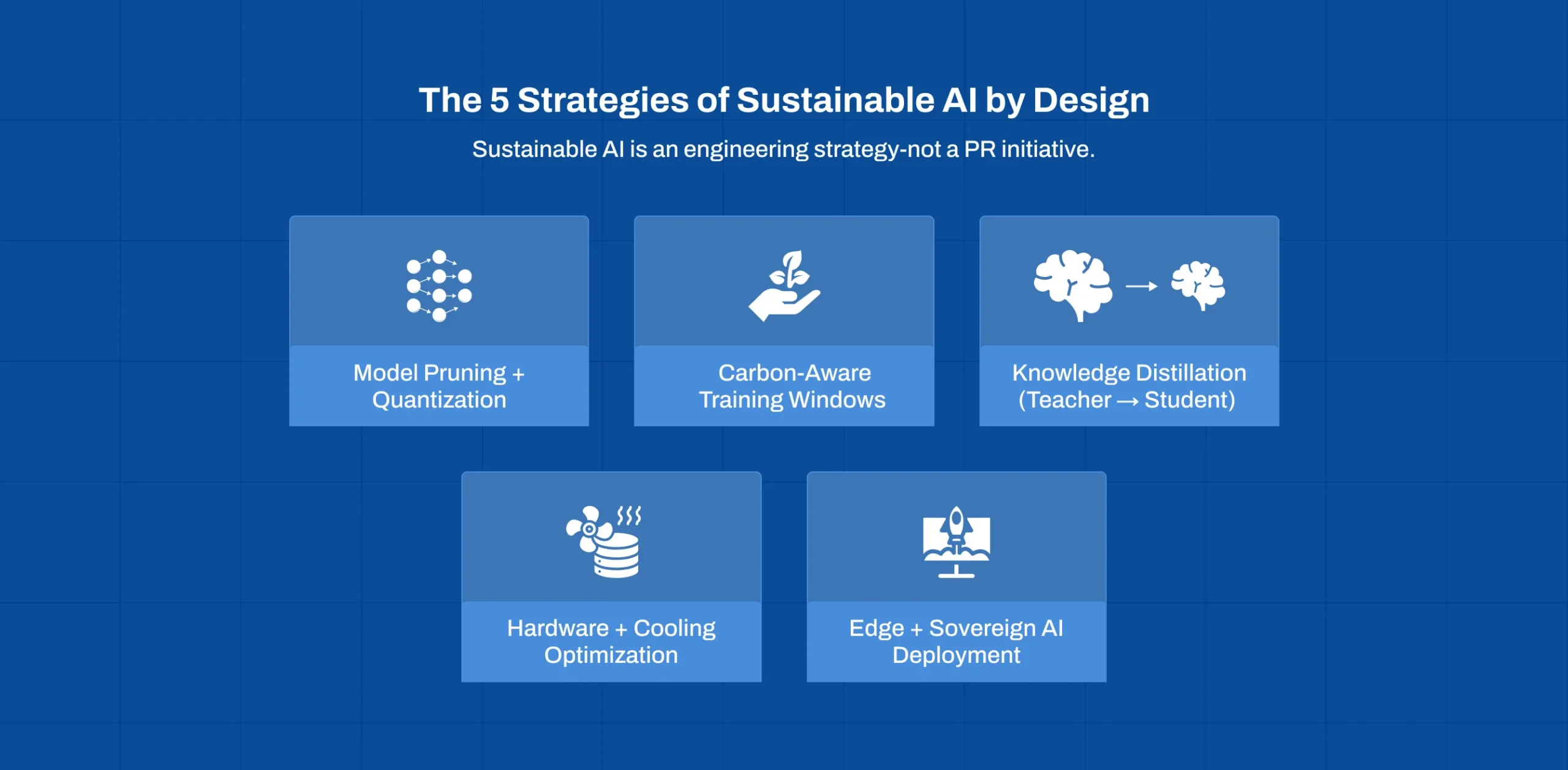 Sustainable AI by Design strategies including pruning, quantisation, carbon-aware computing, distillation, and edge AI