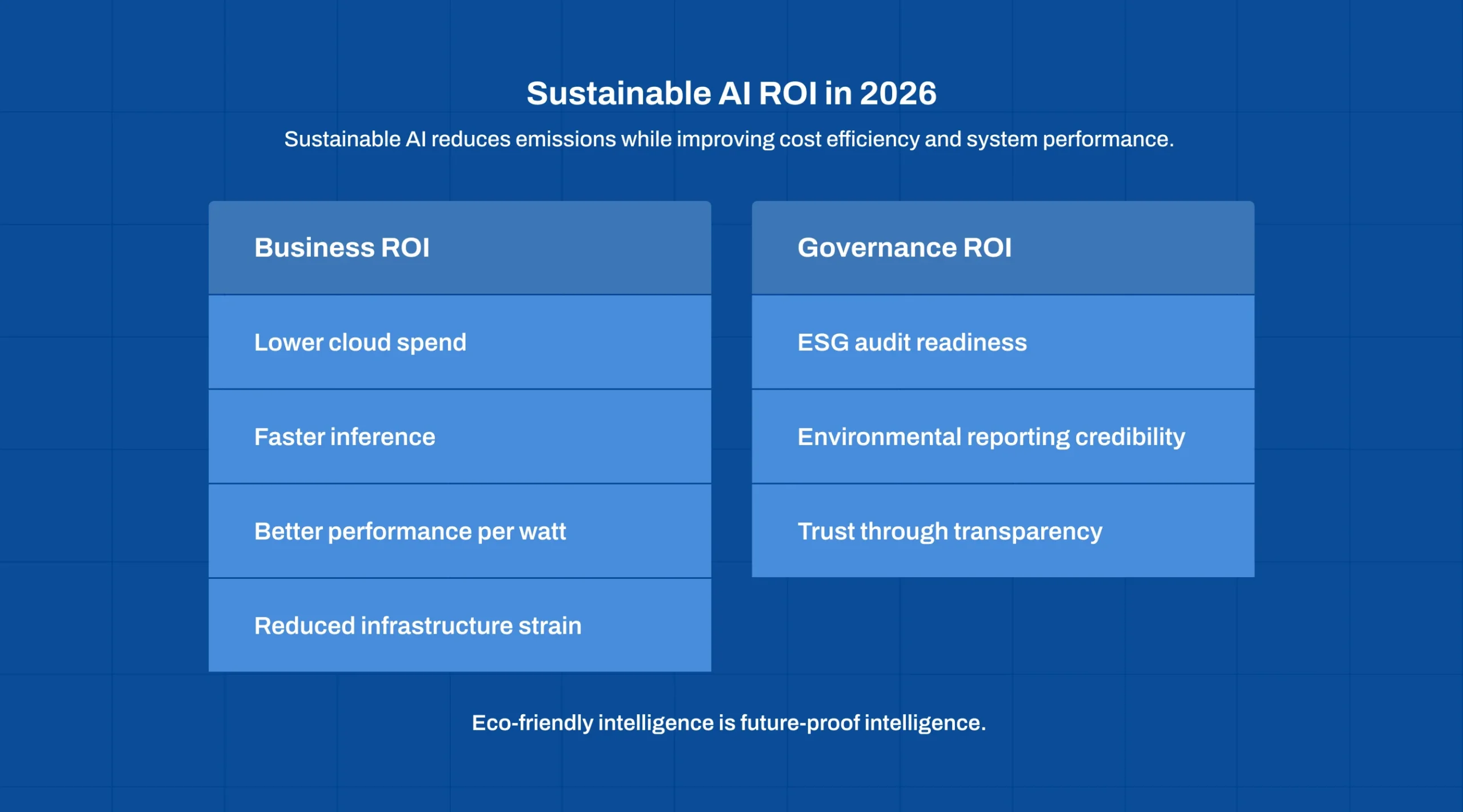 Sustainable AI by Design ROI chart showing reduced machine learning emissions, lower costs, and improved performance