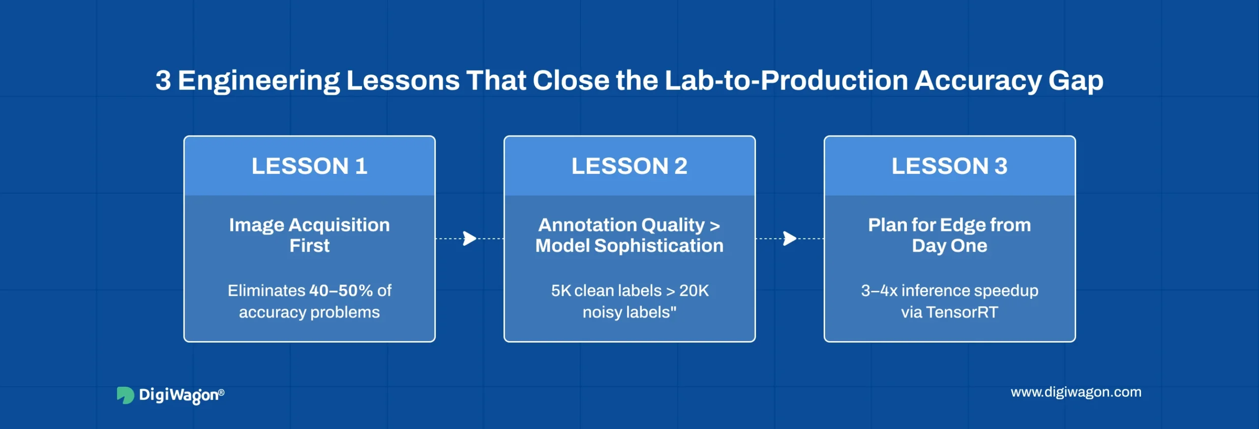 Three engineering lessons for closing the accuracy gap in computer vision quality inspection: image acquisition, annotation quality, and edge deployment optimisation