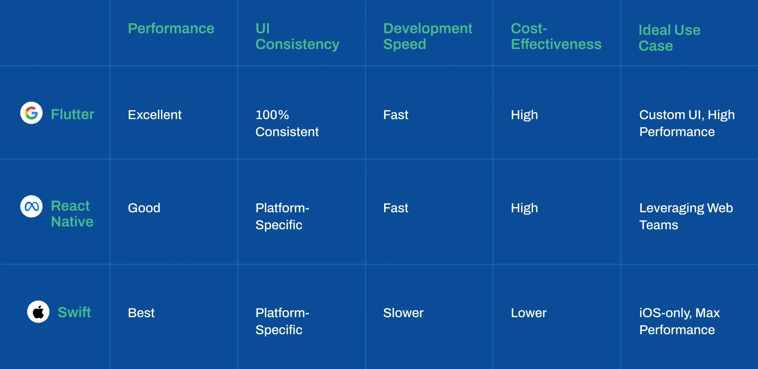 Detailed comparison of Cross-Platform Mobile Framework options including Flutter, React Native, and Swift