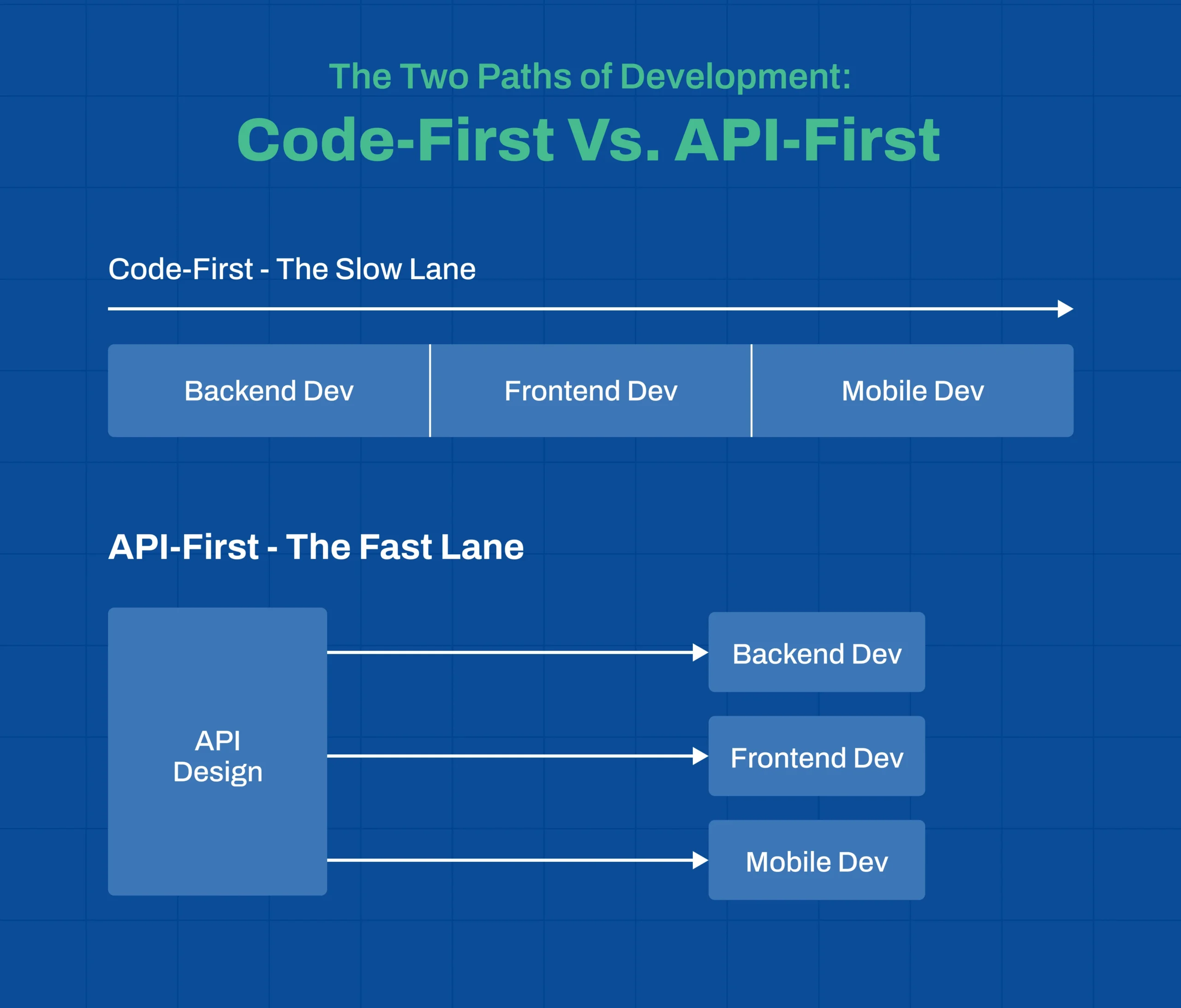 API-First Development comparison with code-first approaches for scalable SaaS platforms