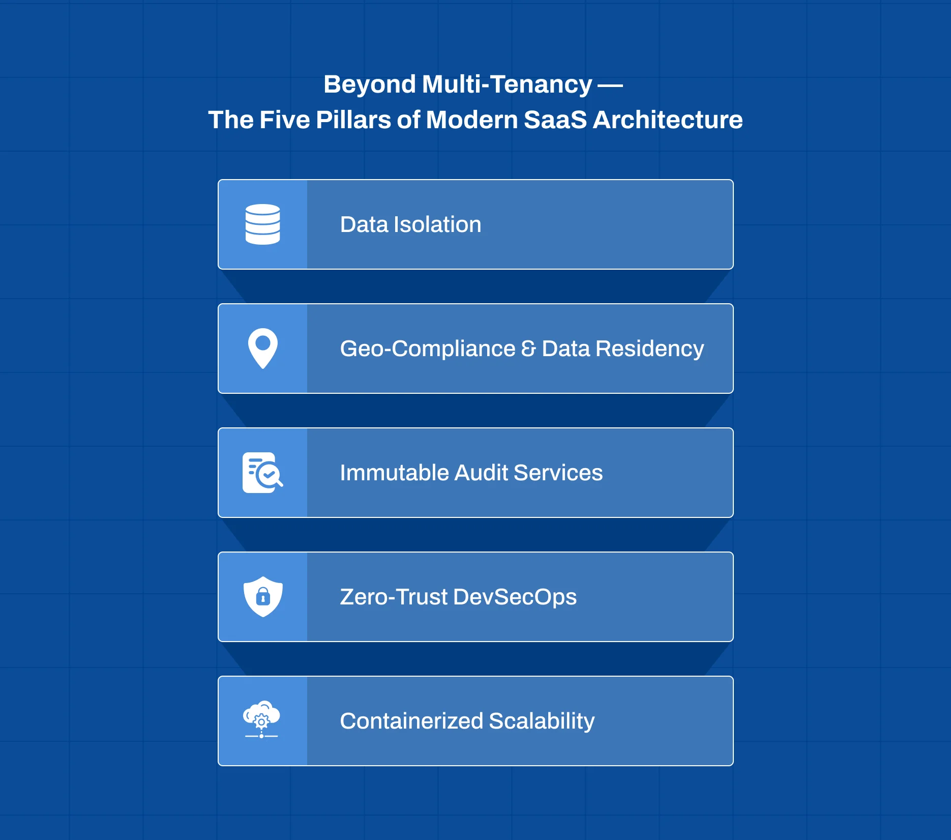 Five pillars of modern SaaS Microservices Architecture beyond traditional multi-tenancy models