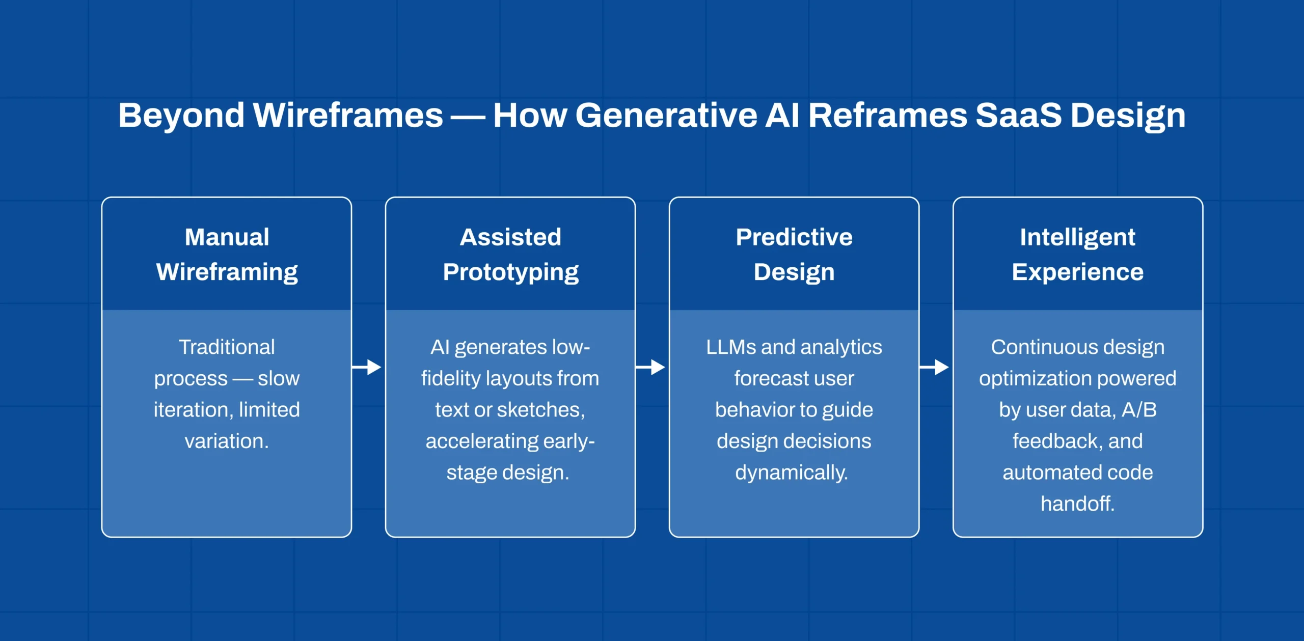 Generative AI reshaping the SaaS UX design process beyond traditional wireframes