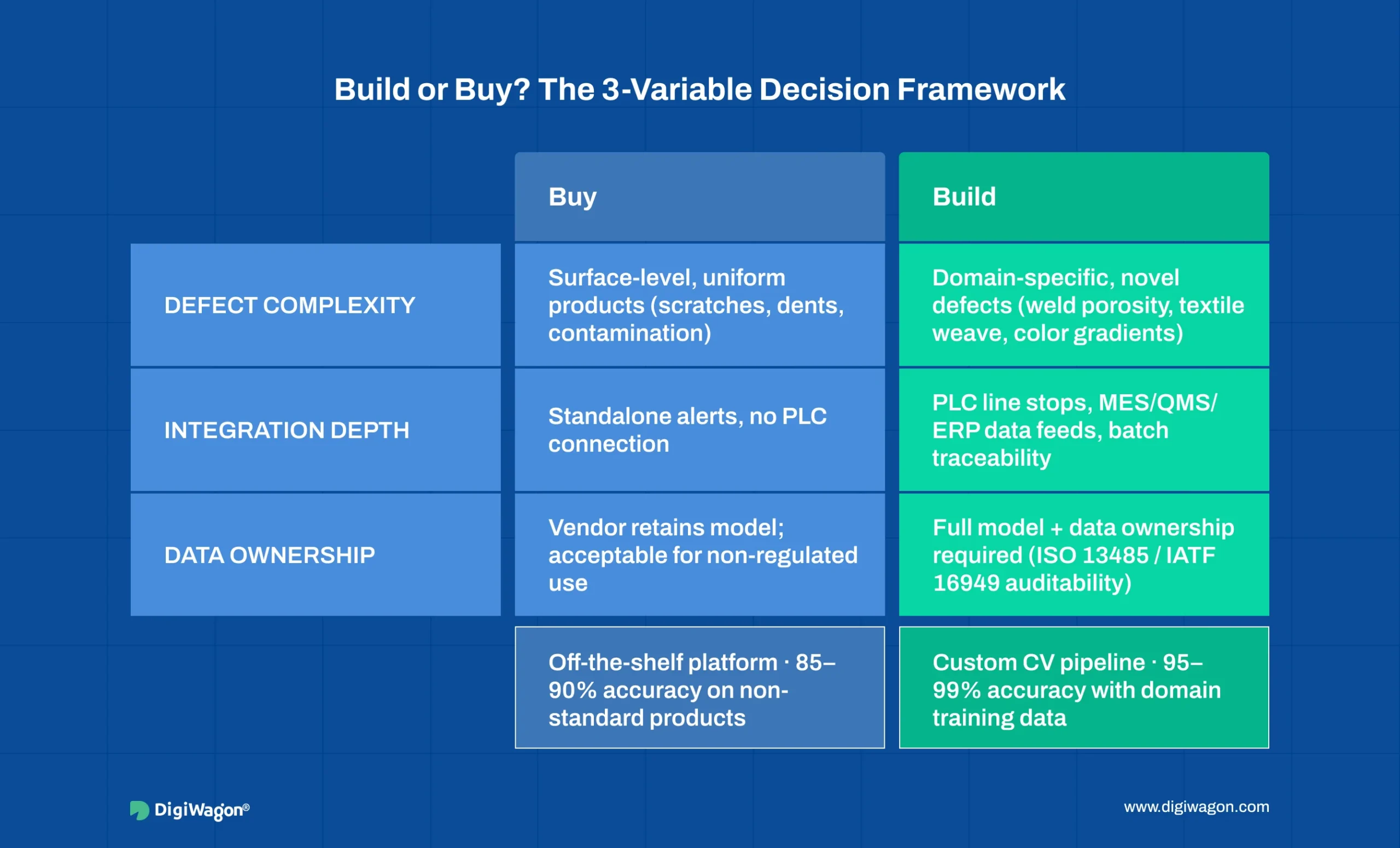 Decision tree for manufacturing CTOs choosing build or buy for computer vision quality inspection based on defect complexity, integration depth, and data ownership