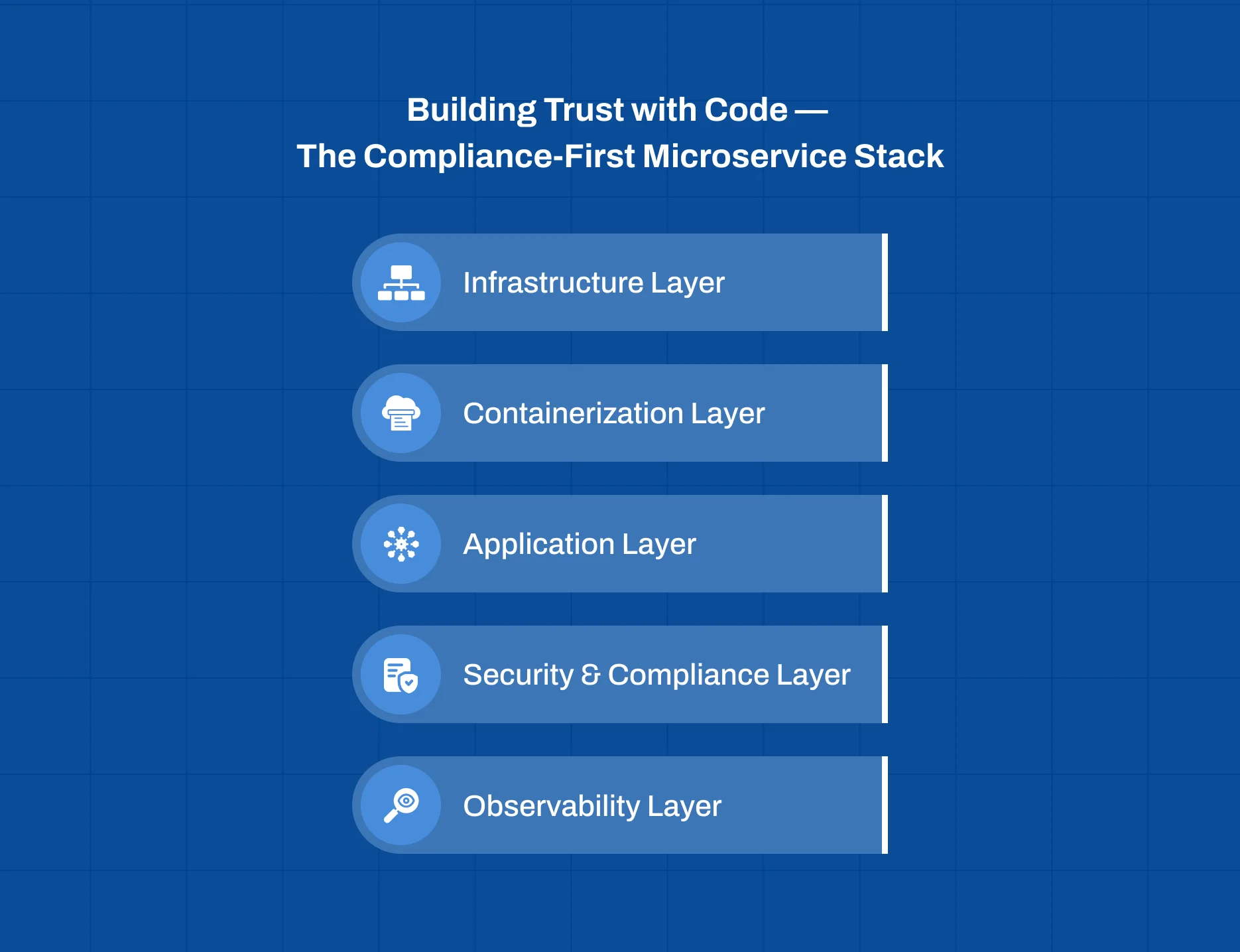Compliance-first SaaS Microservices Architecture for secure fintech and regtech platforms