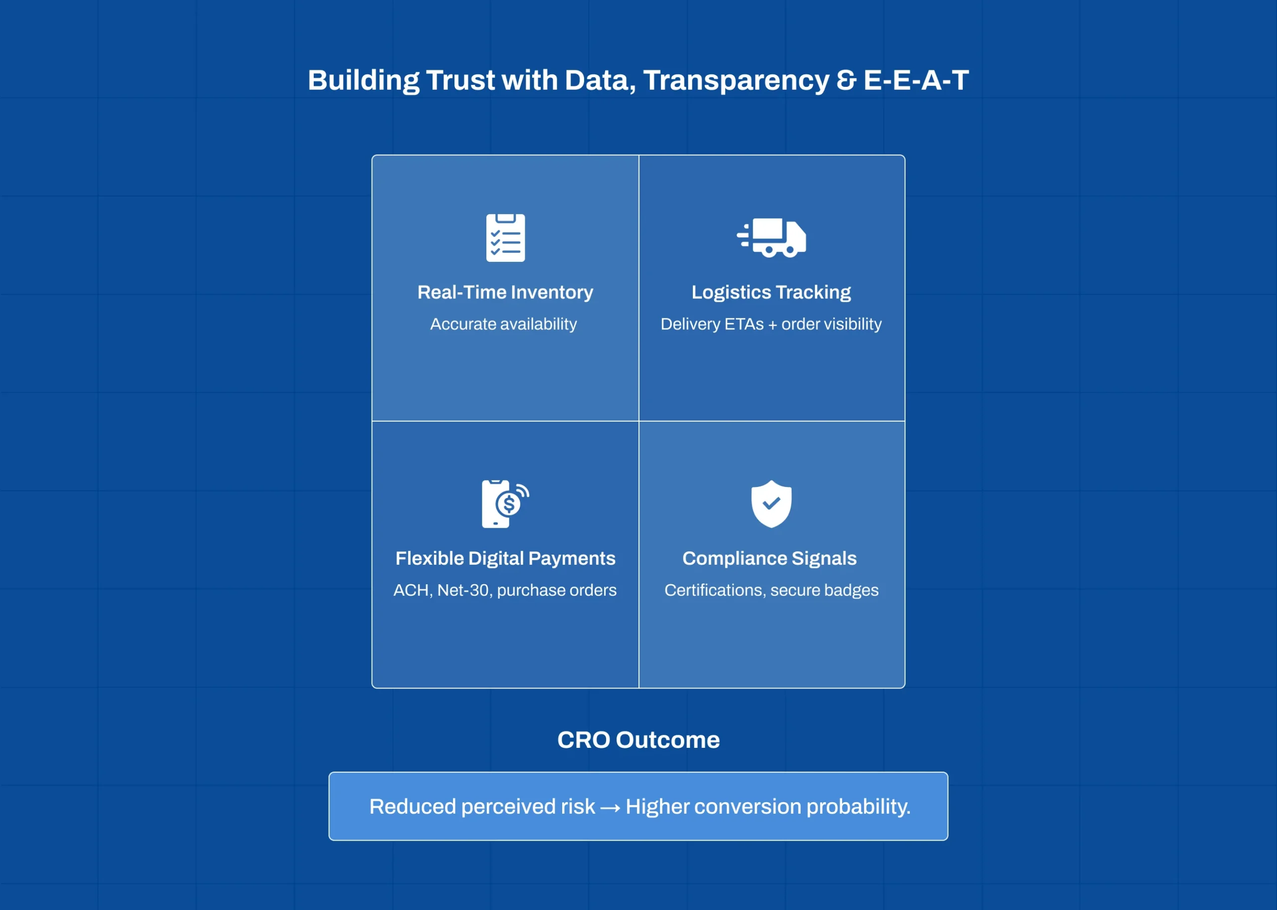 B2B eCommerce Conversion Optimisation supported by data transparency and E-E-A-T principles