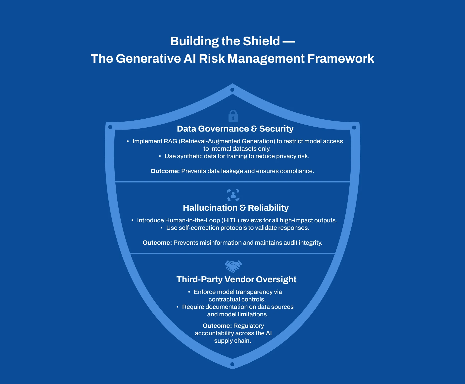 Generative AI FinTech Regulation risk management framework for secure AI deployment