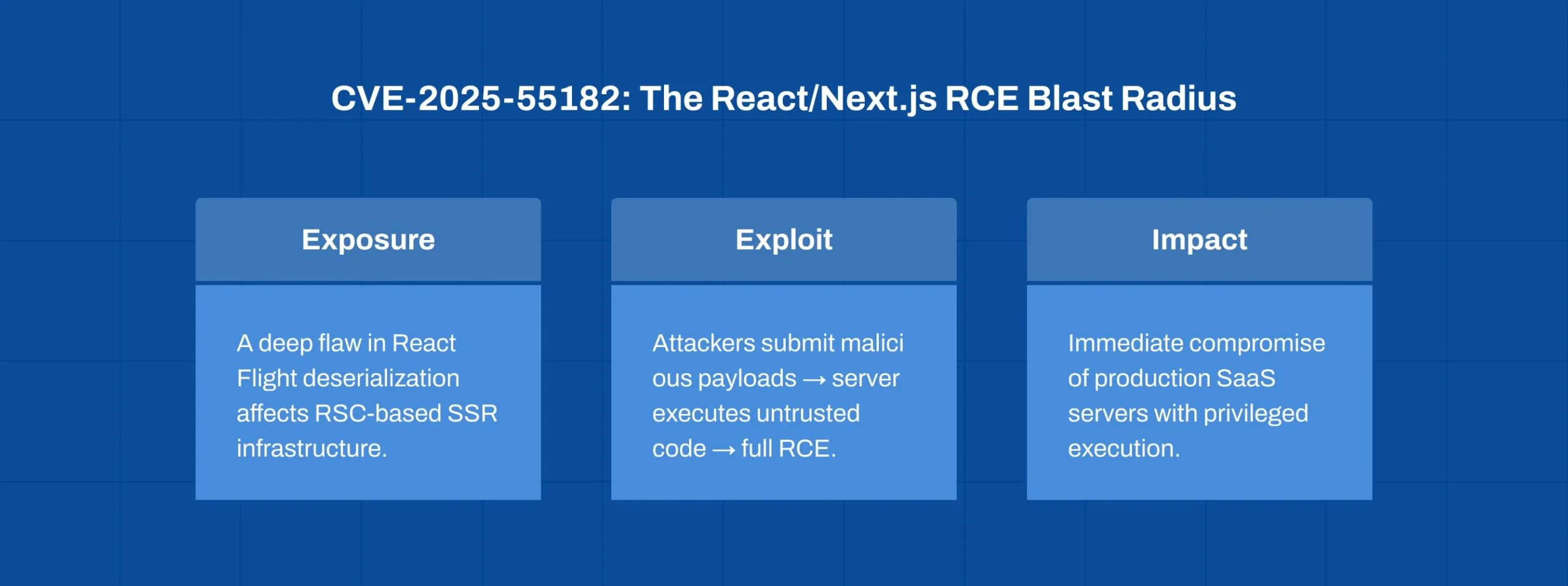 React RCE Vulnerability blast radius across React and Next.js enterprise applications