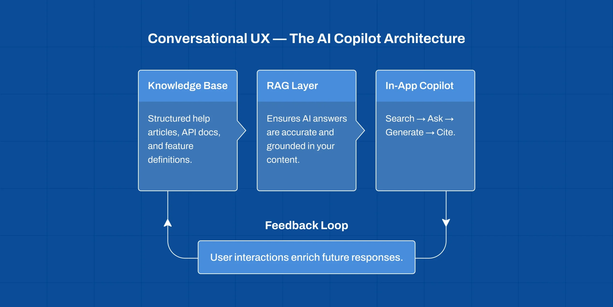 Generative Engine Optimisation (GEO) enabled conversational UX and AI copilot architecture