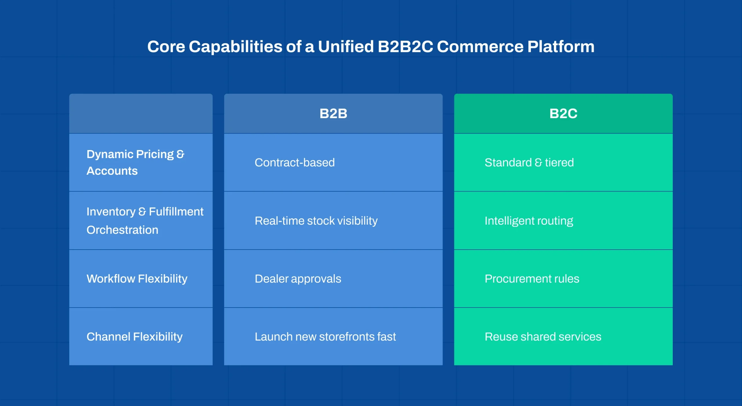 Core capabilities of a Unified E-commerce Platform B2B2C for hybrid commerce systems and integrated ecommerce operations