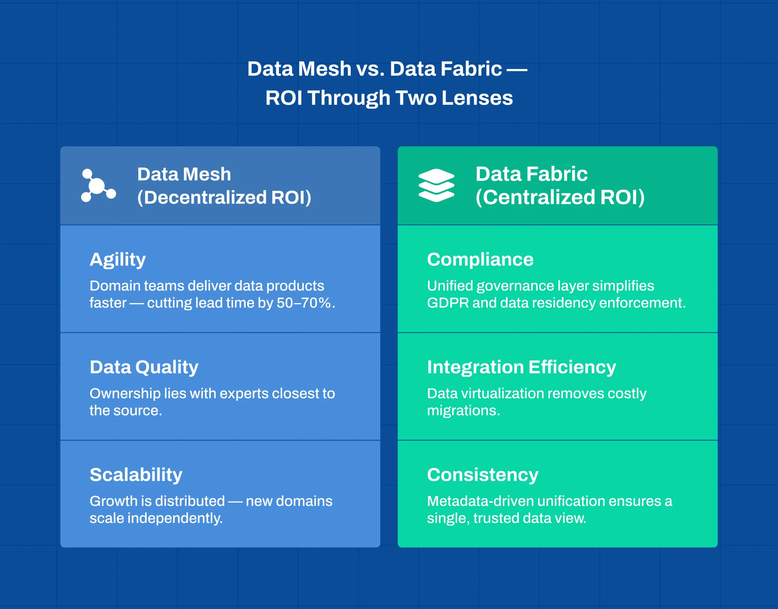 Data Mesh vs Data Fabric ROI comparison for enterprise data architecture decision making