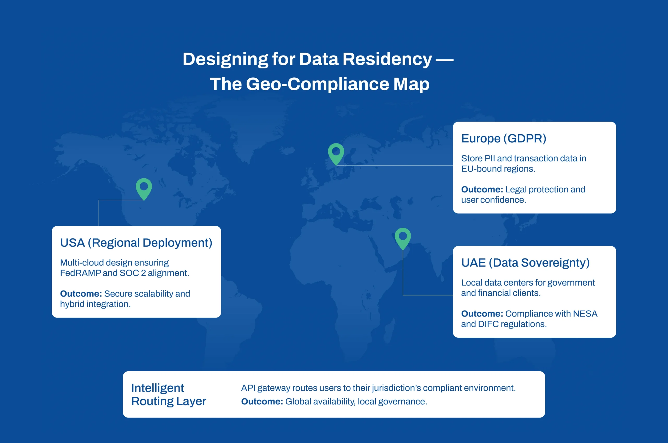 Data residency and geo-compliance framework in SaaS Microservices Architecture for fintech platforms