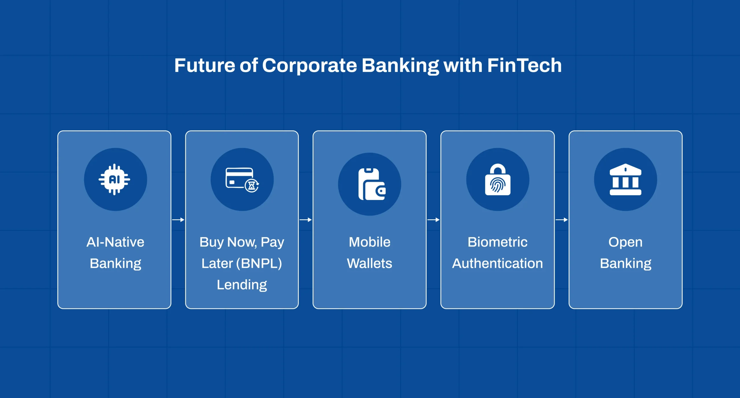 Digital Transformation Corporate Banking FinTech strategy enabling secure and scalable banking services