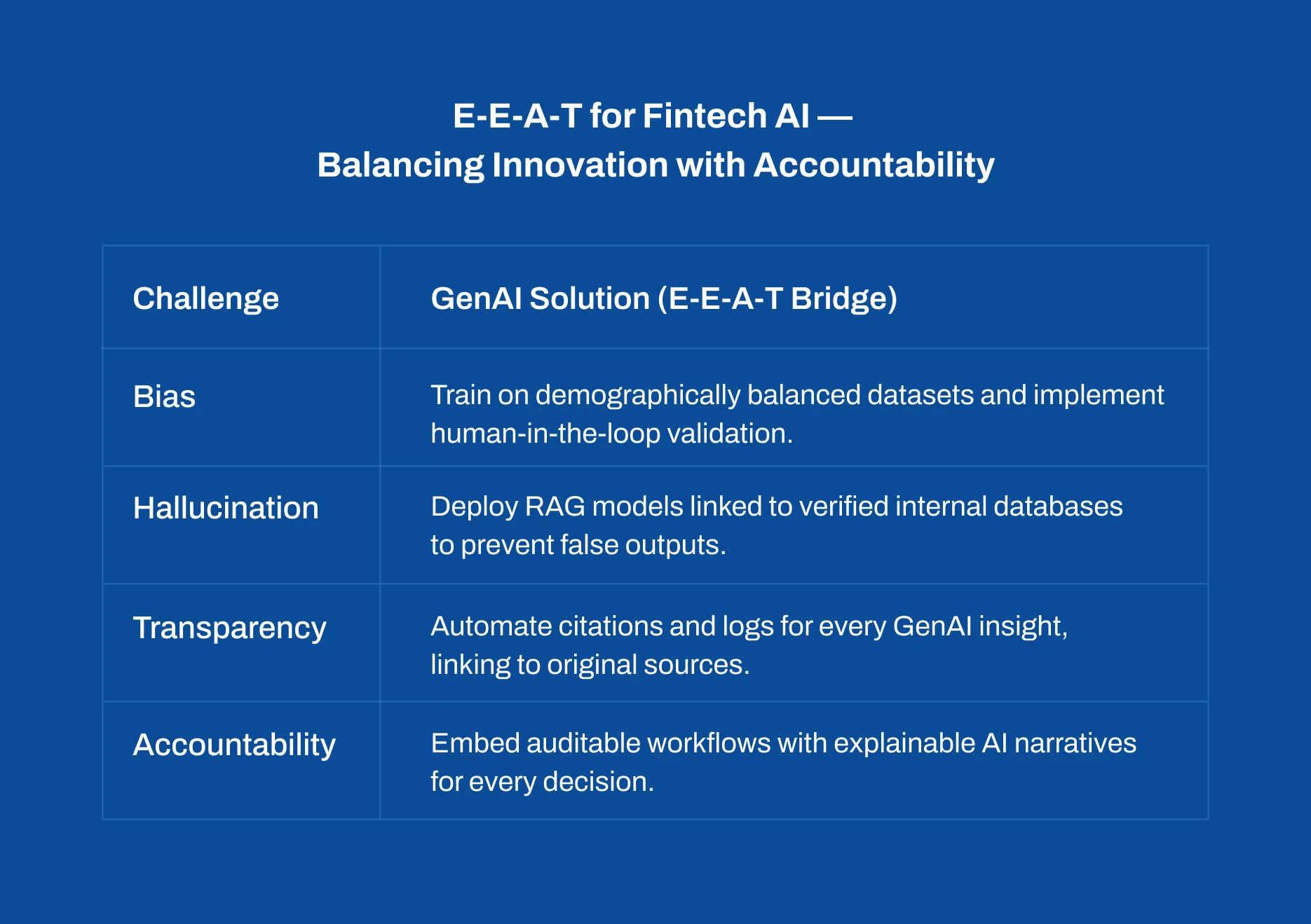 Generative AI FinTech Business Intelligence with trusted AI governance and accountability