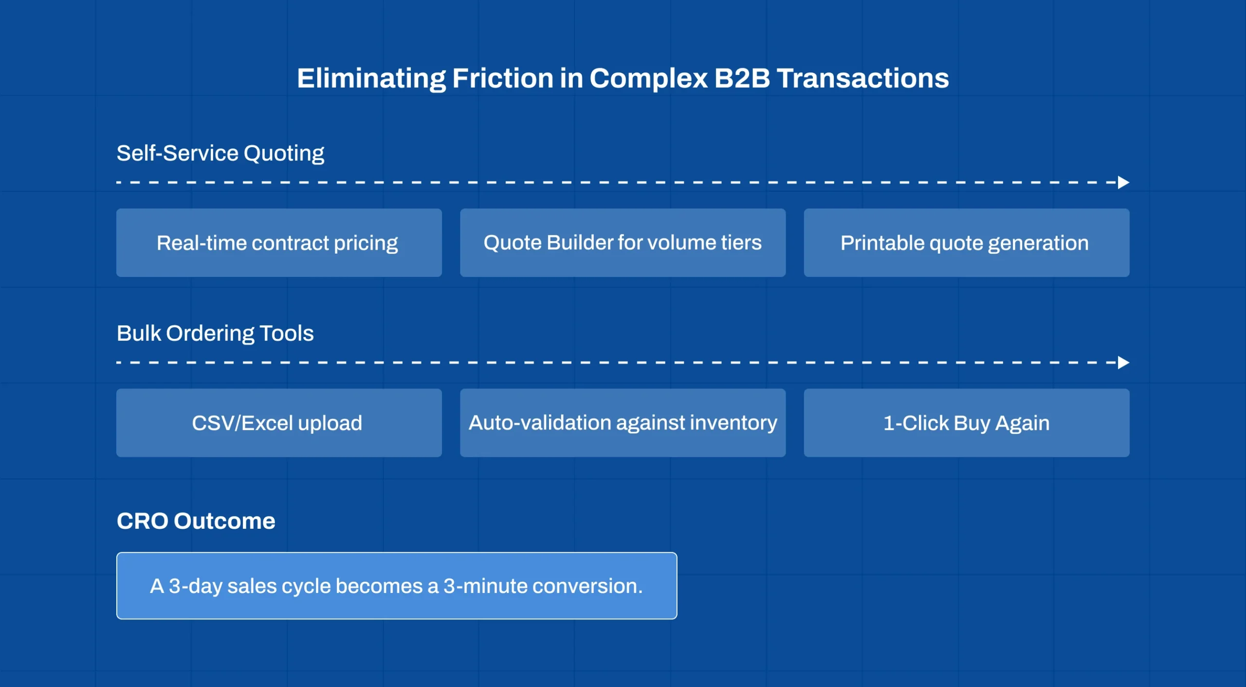 B2B eCommerce Conversion Optimisation by reducing friction in complex purchasing workflows