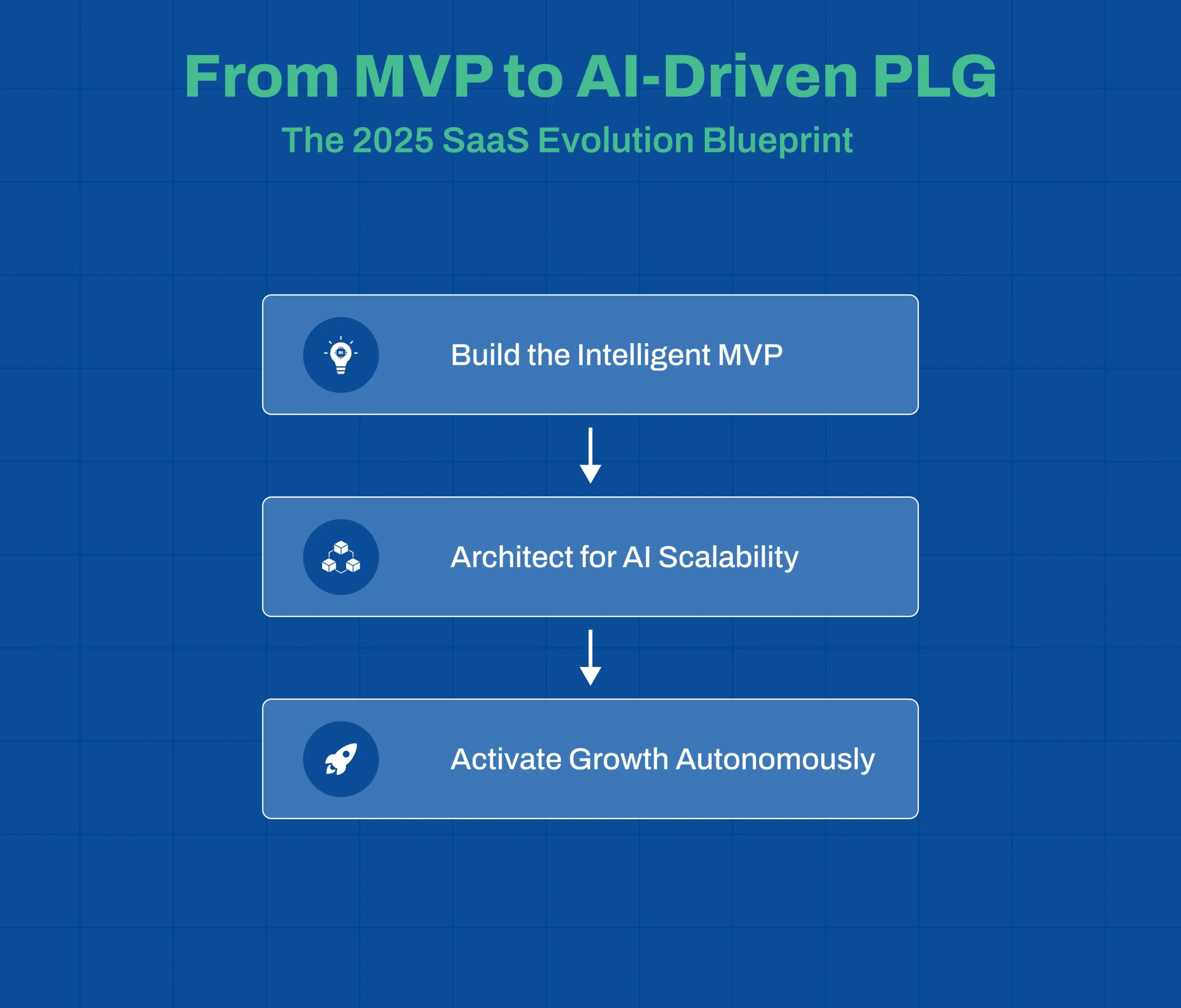 AI-Driven PLG blueprint for transforming SaaS products from MVP to scalable growth