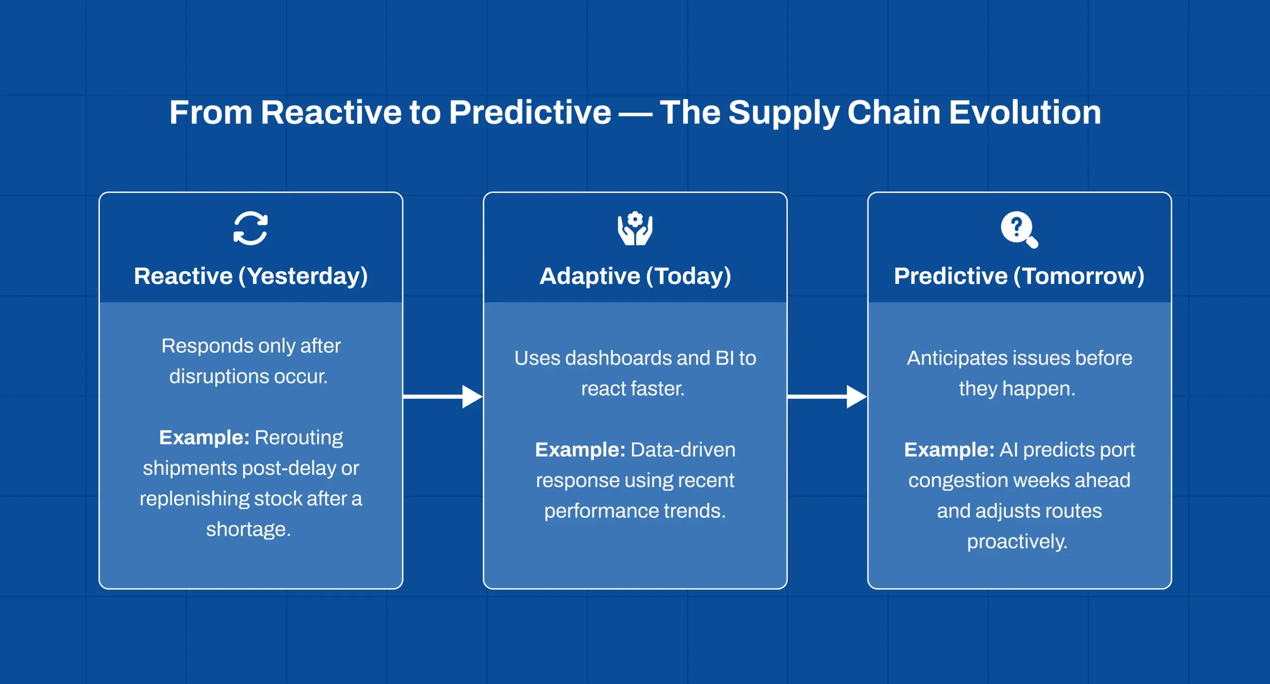 Predictive AI Engine Logistics evolution from reactive supply chains to intelligent forecasting systems
