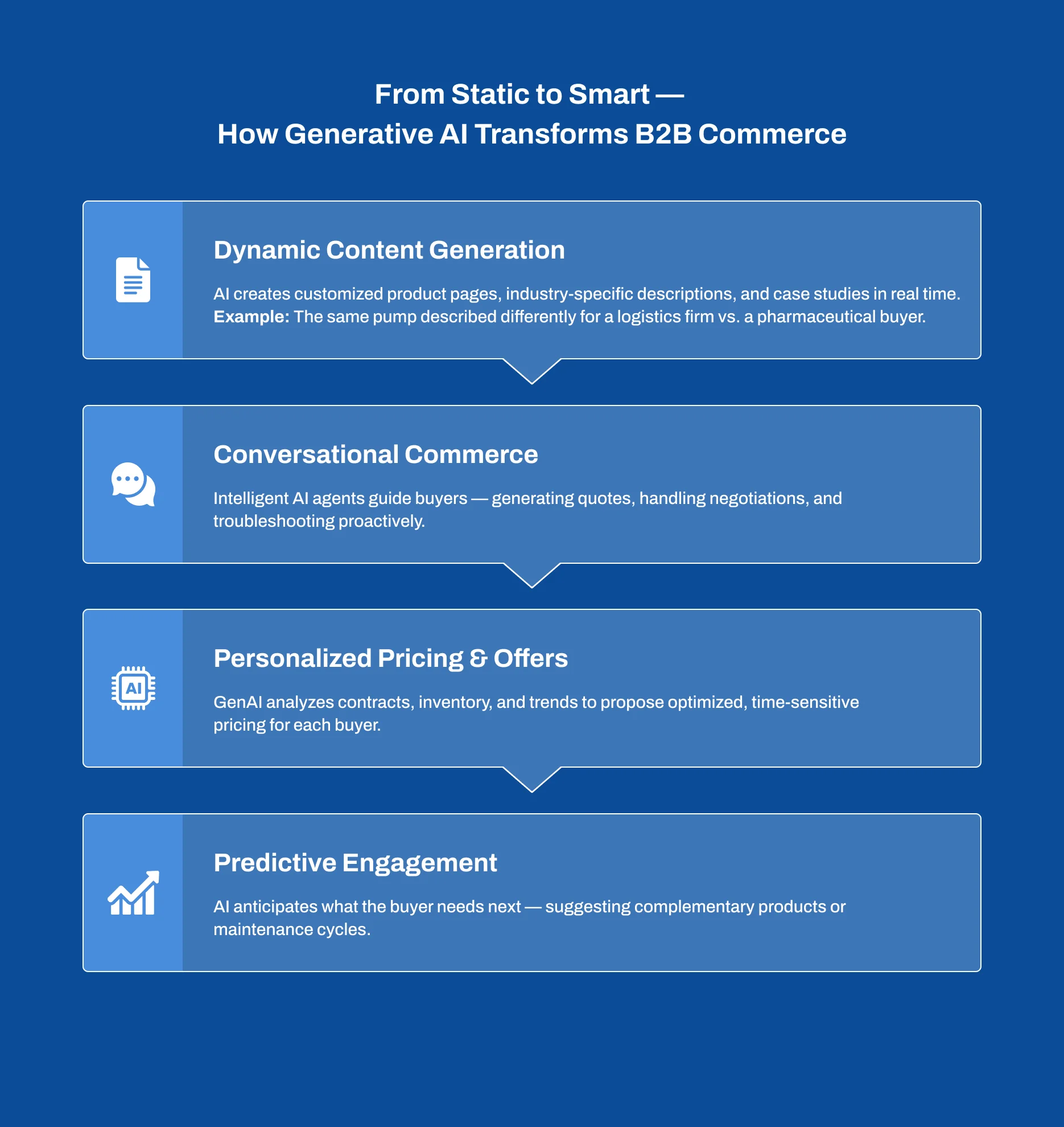 Generative AI B2B E-commerce Personalisation transforming static commerce into intelligent customer journeys