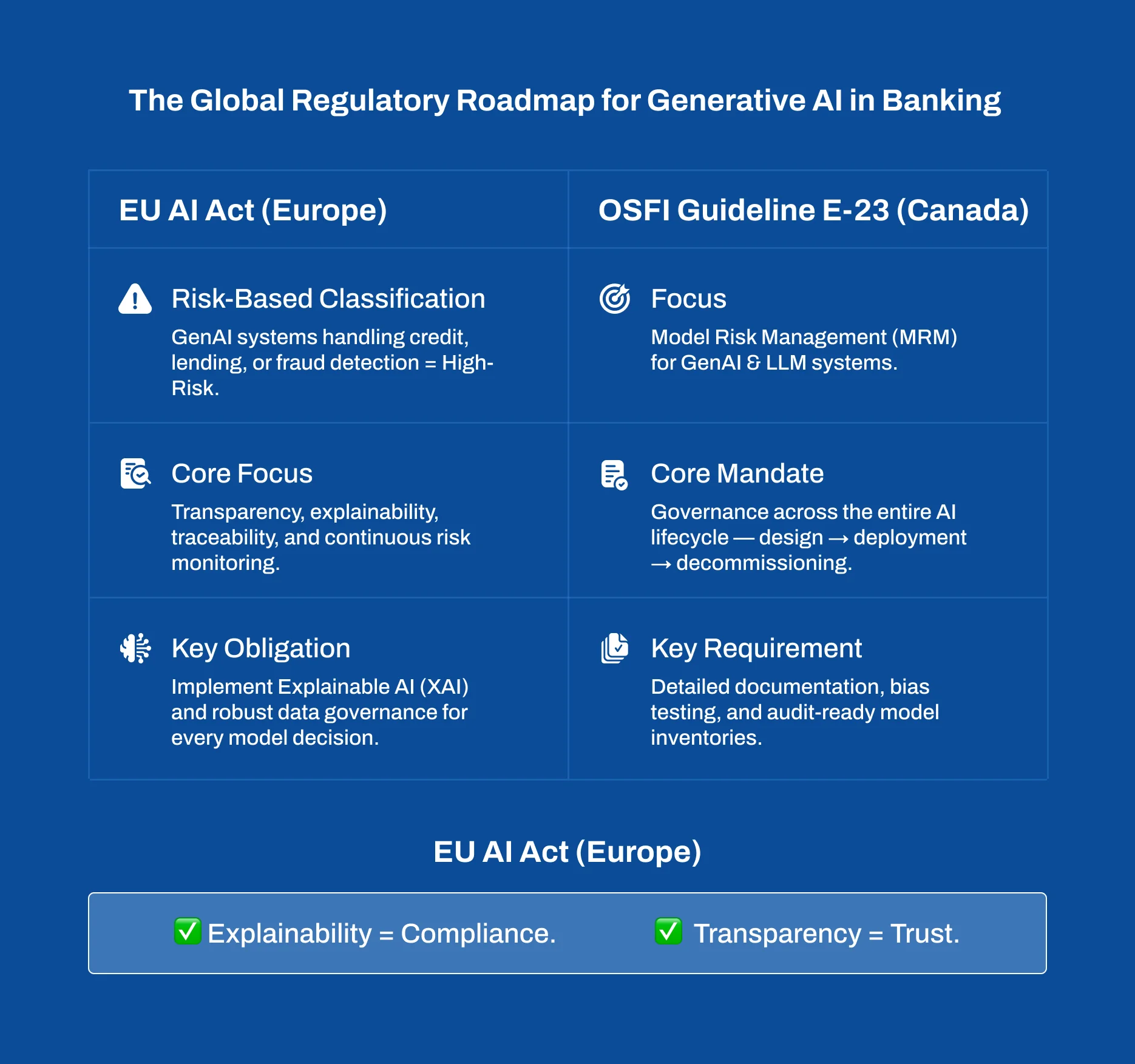 Generative AI FinTech Regulation roadmap for banking and financial institutions
