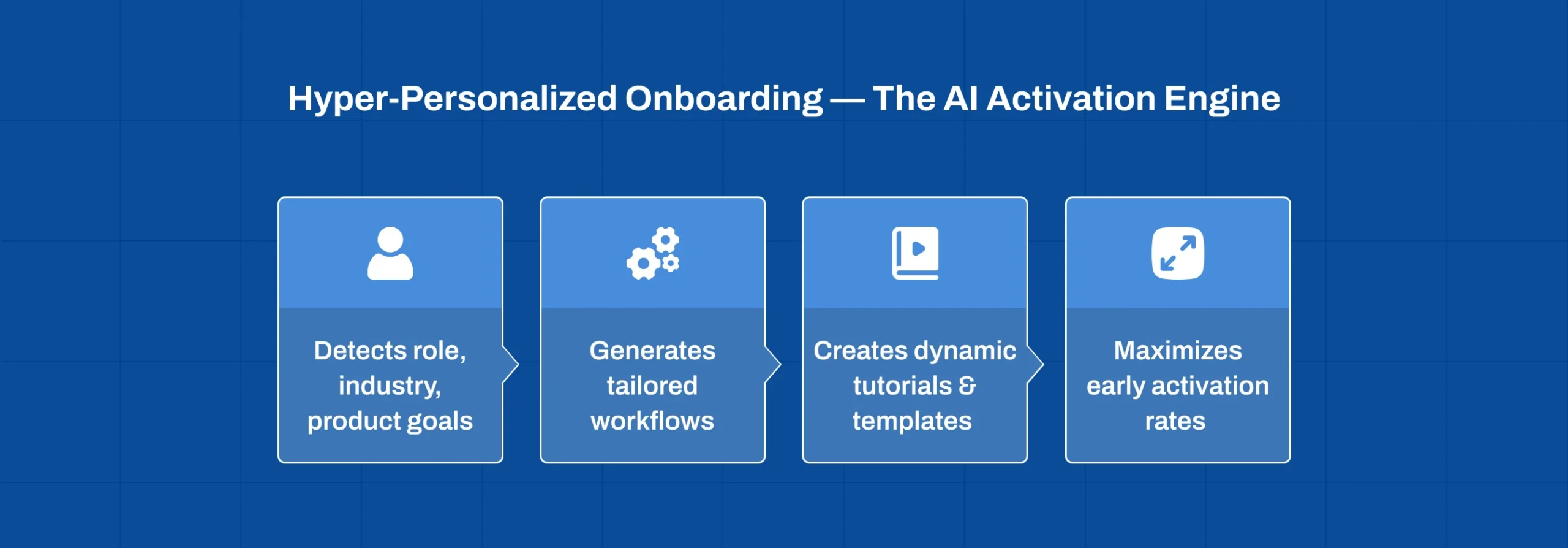Reduce B2B SaaS Churn through AI-powered personalized onboarding and user activation