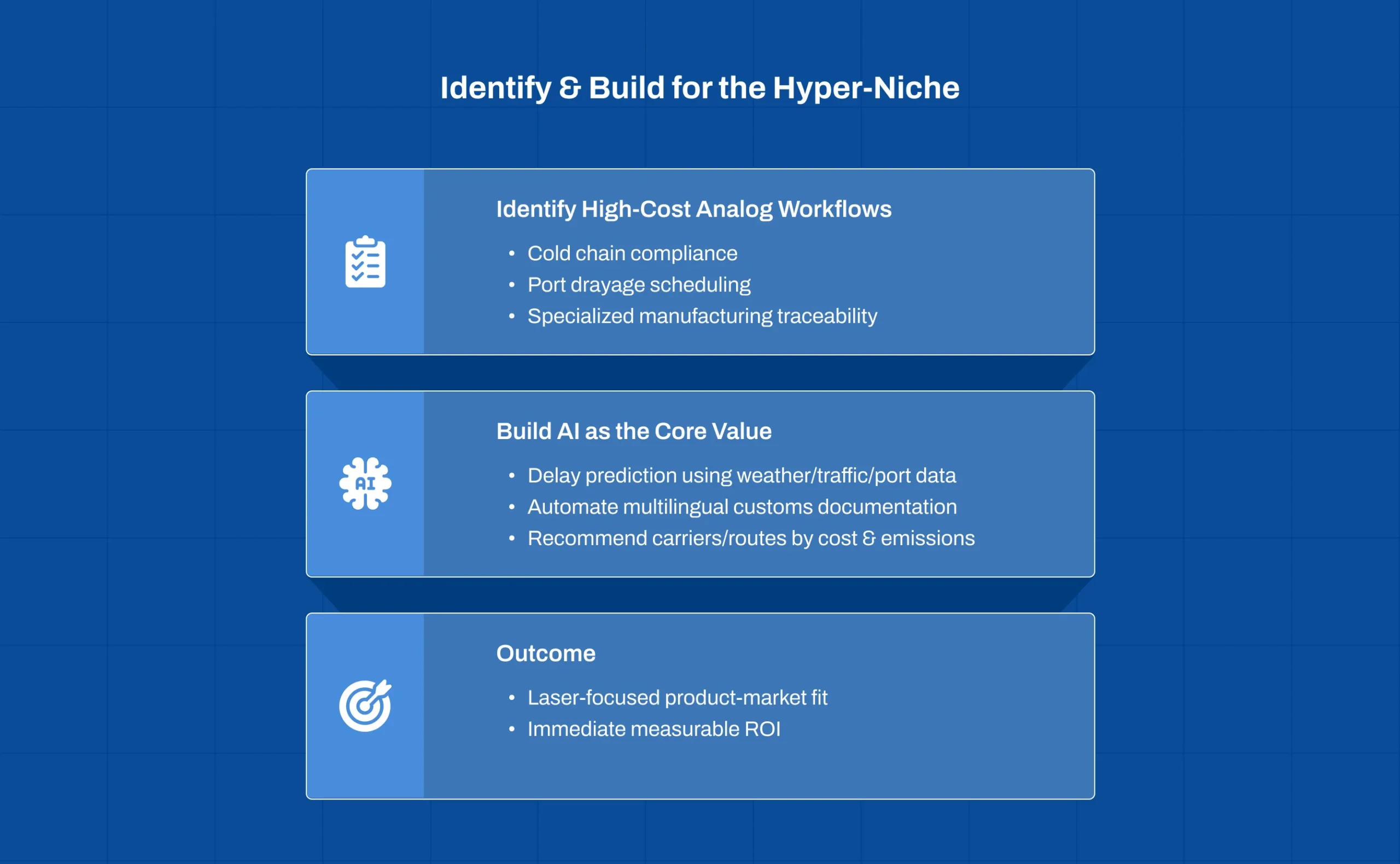 Strategy for identifying and building hyper niche SaaS platforms in logistics