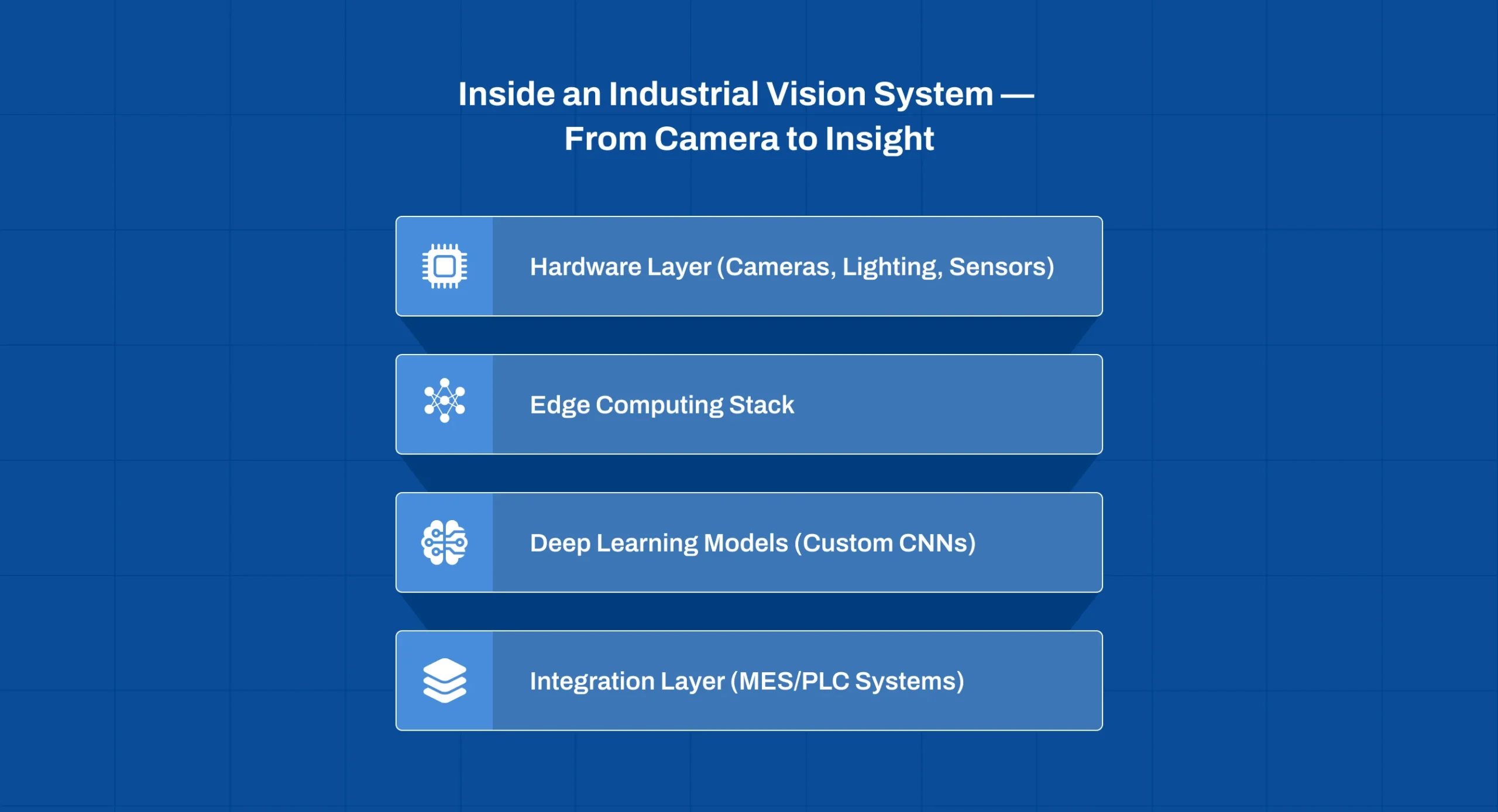 Industrial computer vision system workflow from camera capture to AI insights