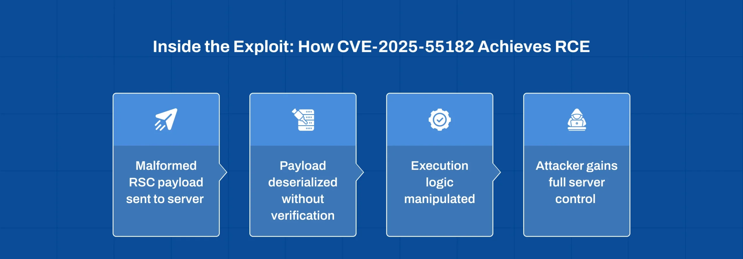 React RCE Vulnerability technical exploit path leading to remote code execution
