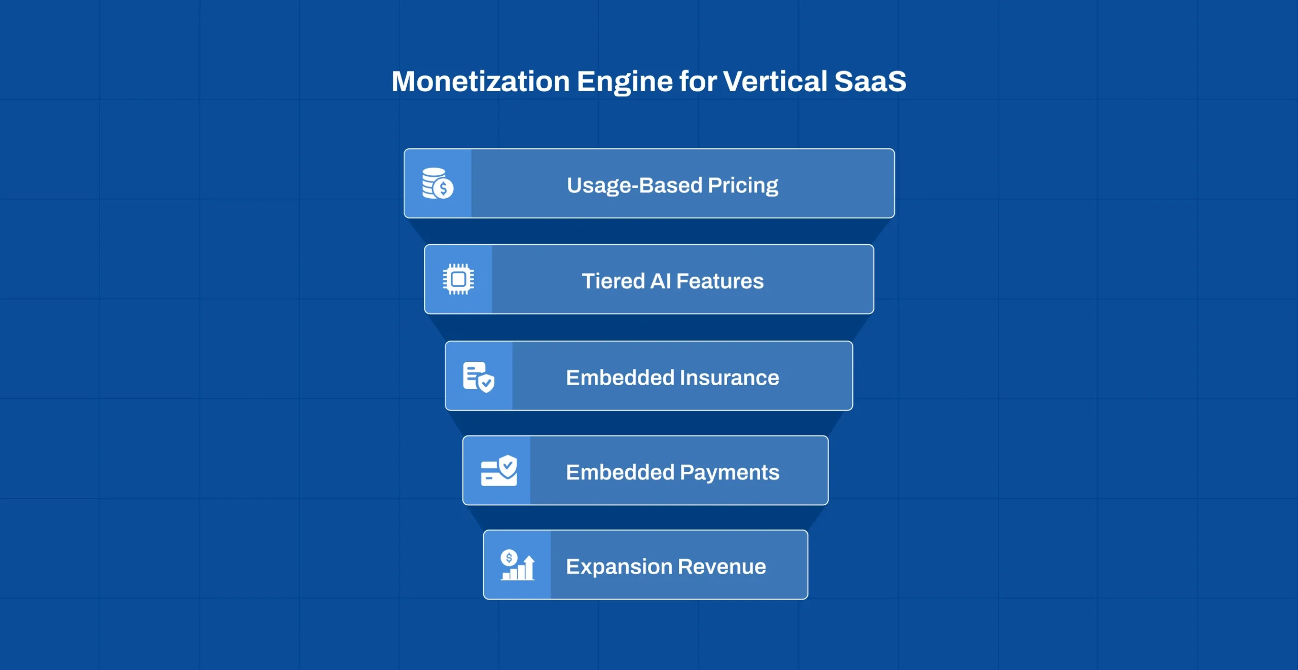 Monetisation engine for Vertical SaaS Logistics platforms showing scalable revenue models for supply chain businesses