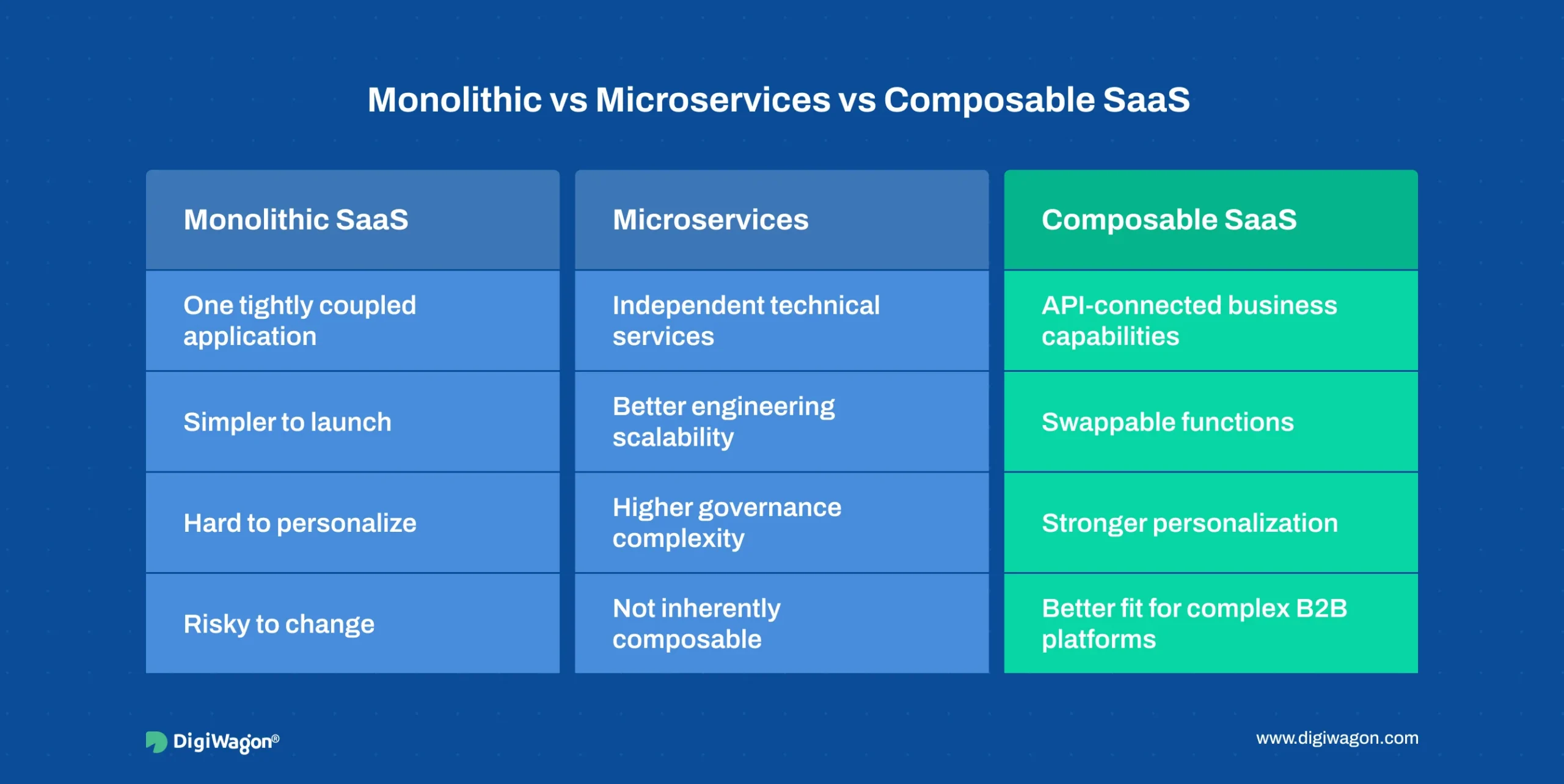 Comparison of monolithic SaaS, microservices, and Composable SaaS Architecture for modern B2B platforms