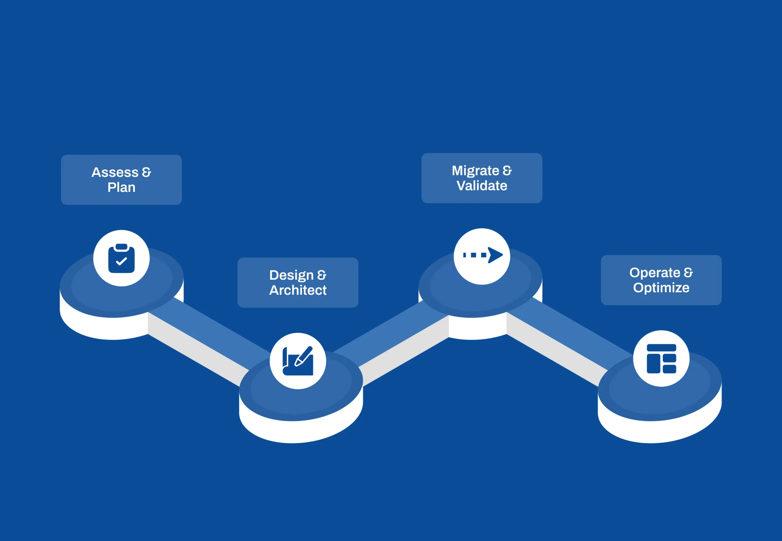 On-Premise to AWS Migration architecture for enterprise cloud modernization