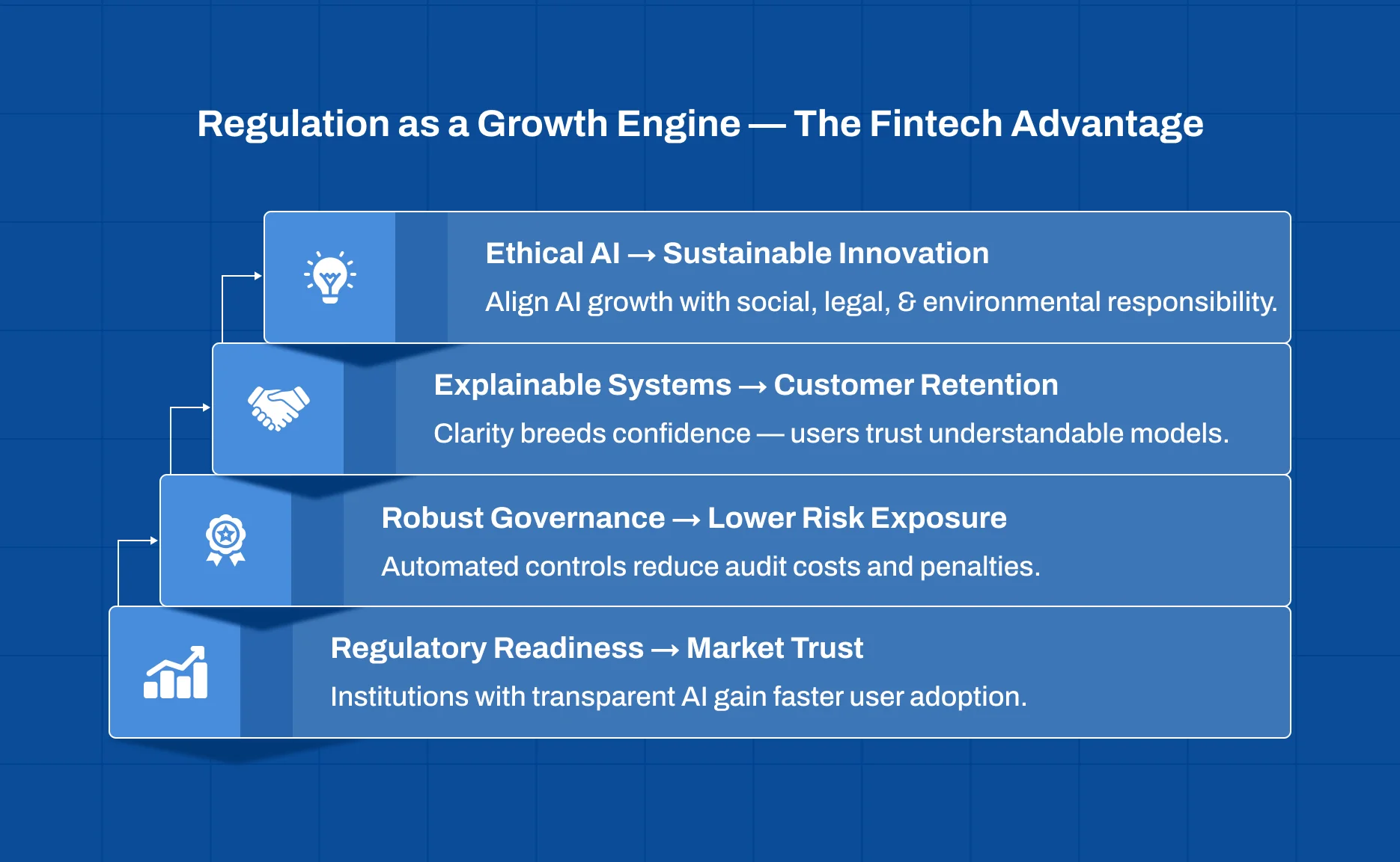 Generative AI FinTech Regulation supporting innovation and sustainable fintech growth