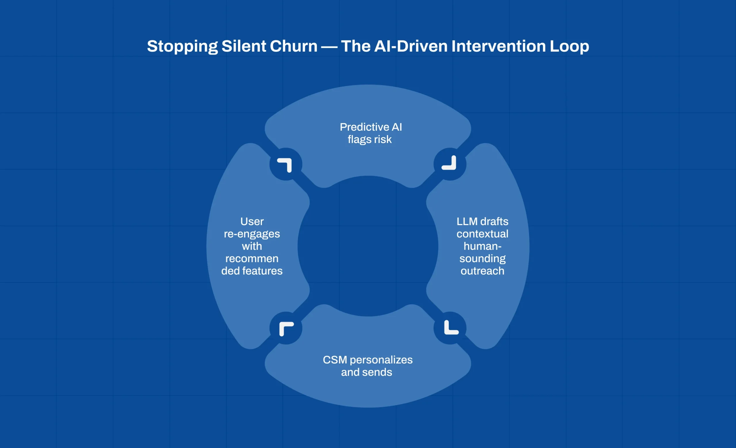 Reduce B2B SaaS Churn with AI-driven intervention loops and proactive customer retention