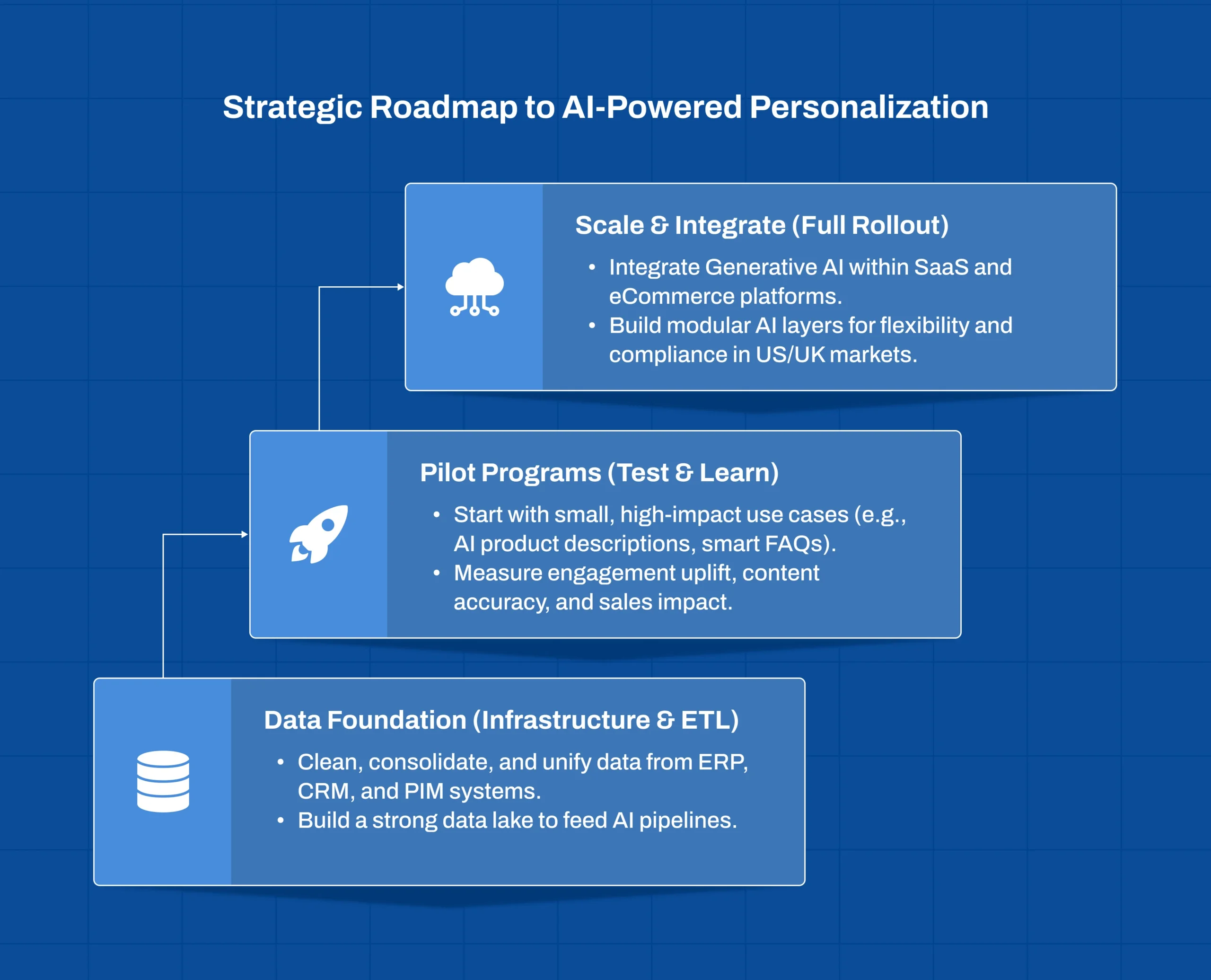 Strategic roadmap for Generative AI B2B E-commerce Personalisation implementation and adoption