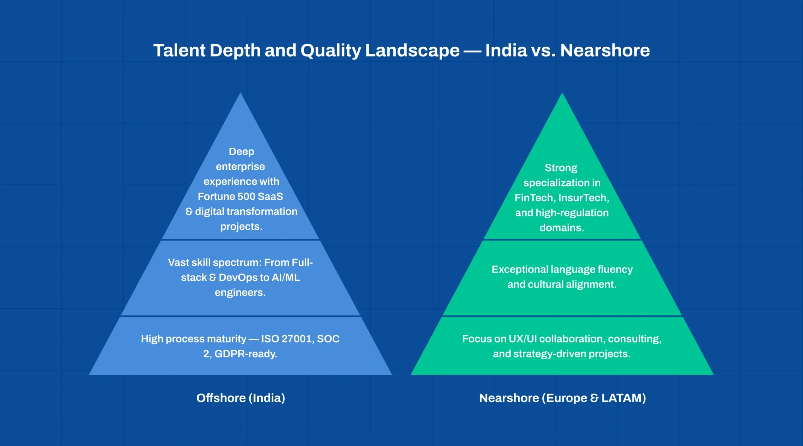 Outsourcing SaaS Product Development talent comparison between India and nearshore regions