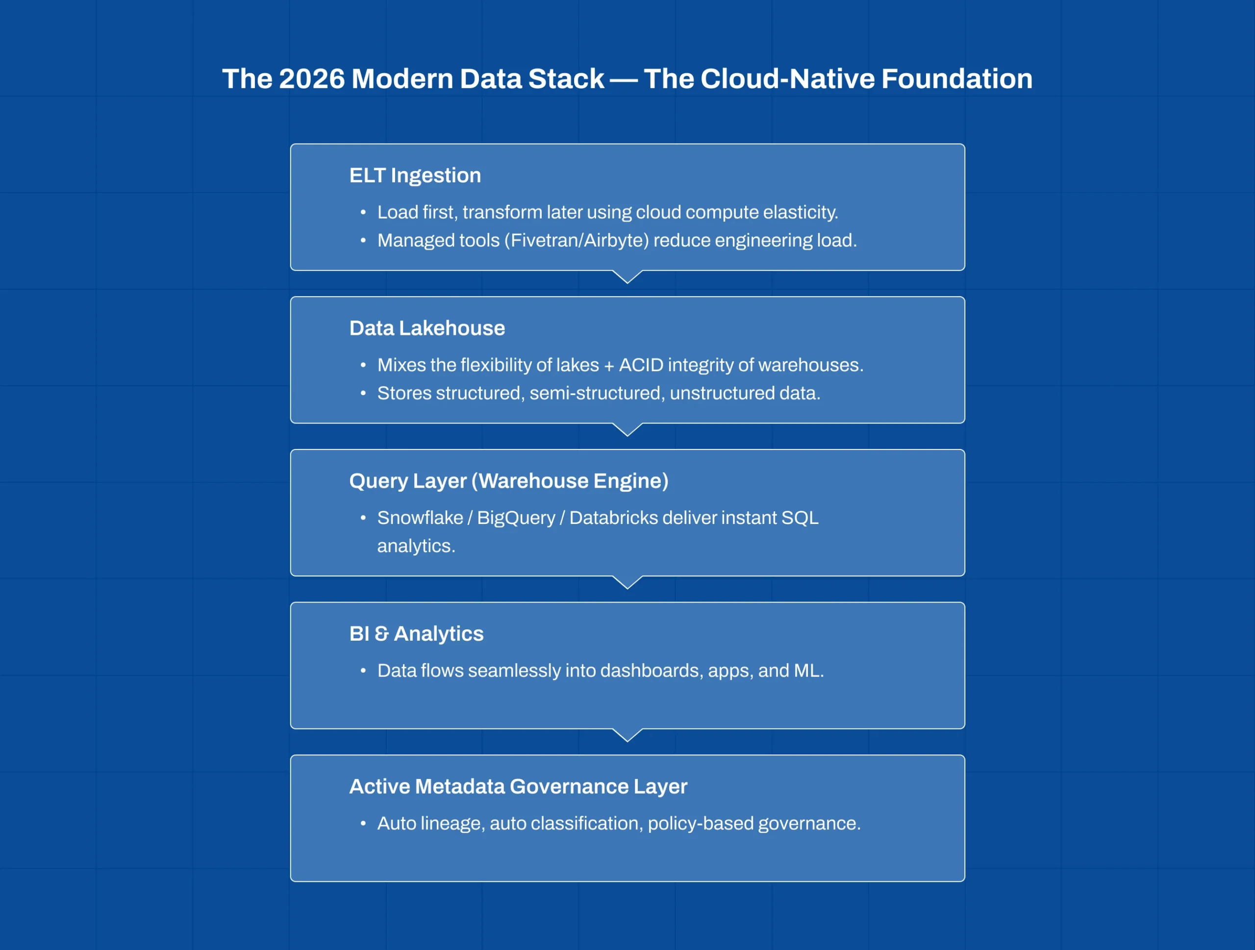 Modern Data Stack 2026 cloud native foundation for scalable SaaS data architecture
