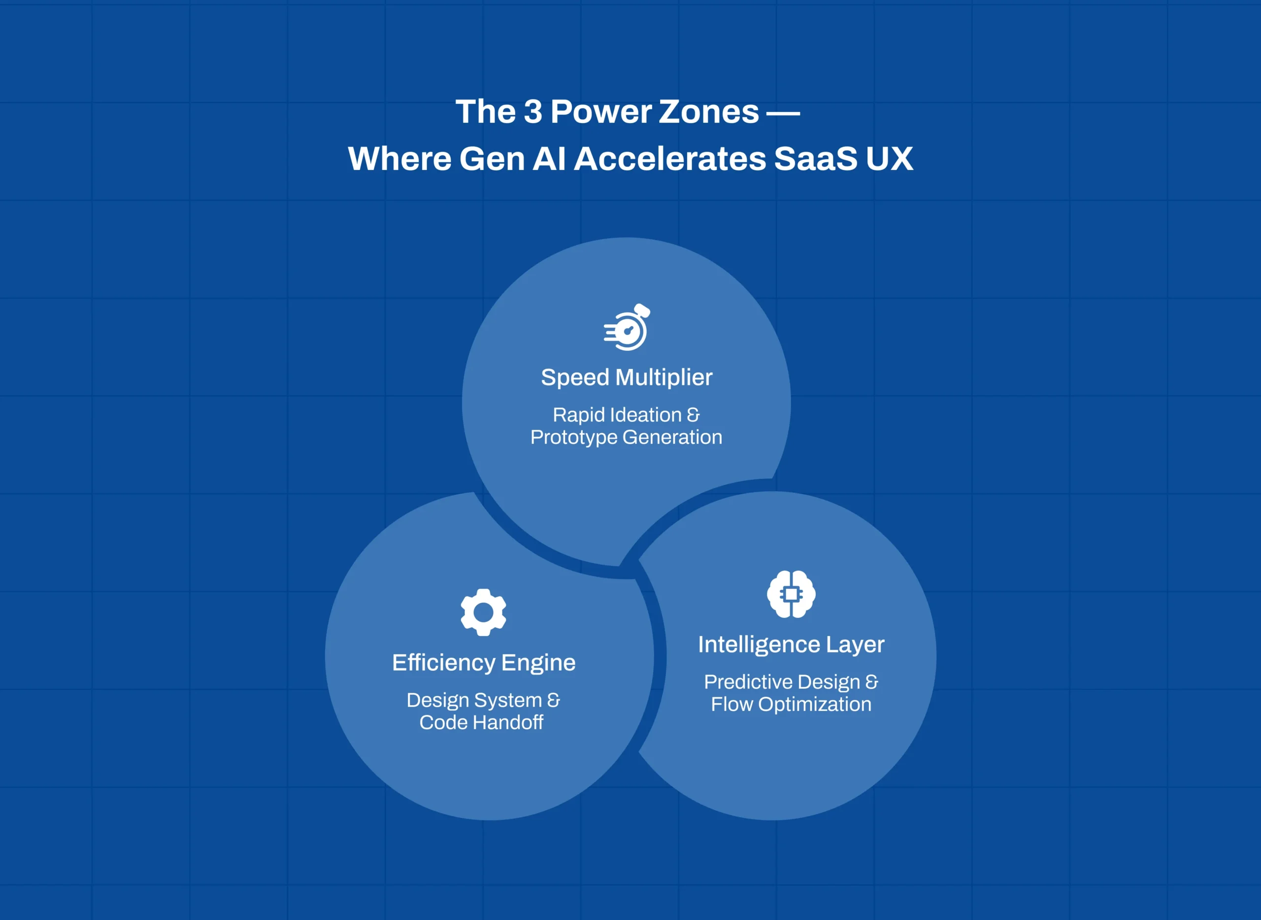 Key areas where generative AI accelerates SaaS UX design workflows