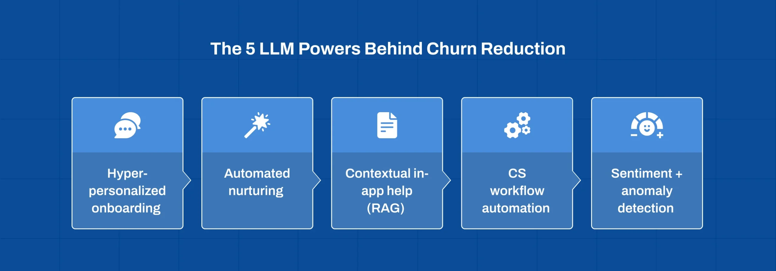 Reduce B2B SaaS Churn with five LLM capabilities for customer retention and engagement