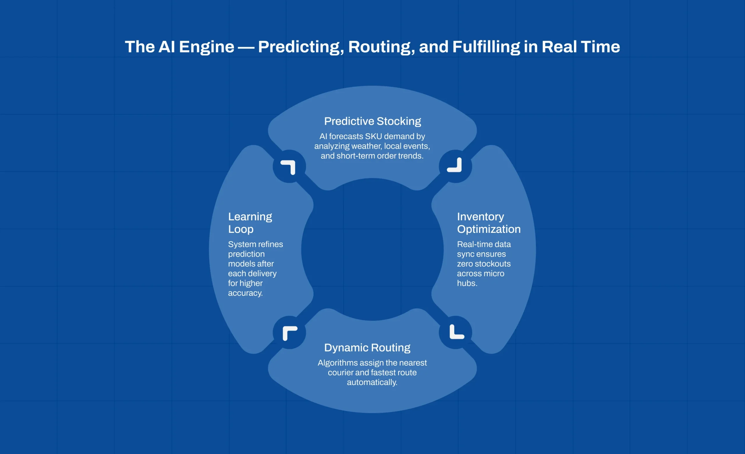 AI-powered quick commerce engine for demand prediction, routing, and fulfillment in Quick Commerce Strategy Logistics Retail