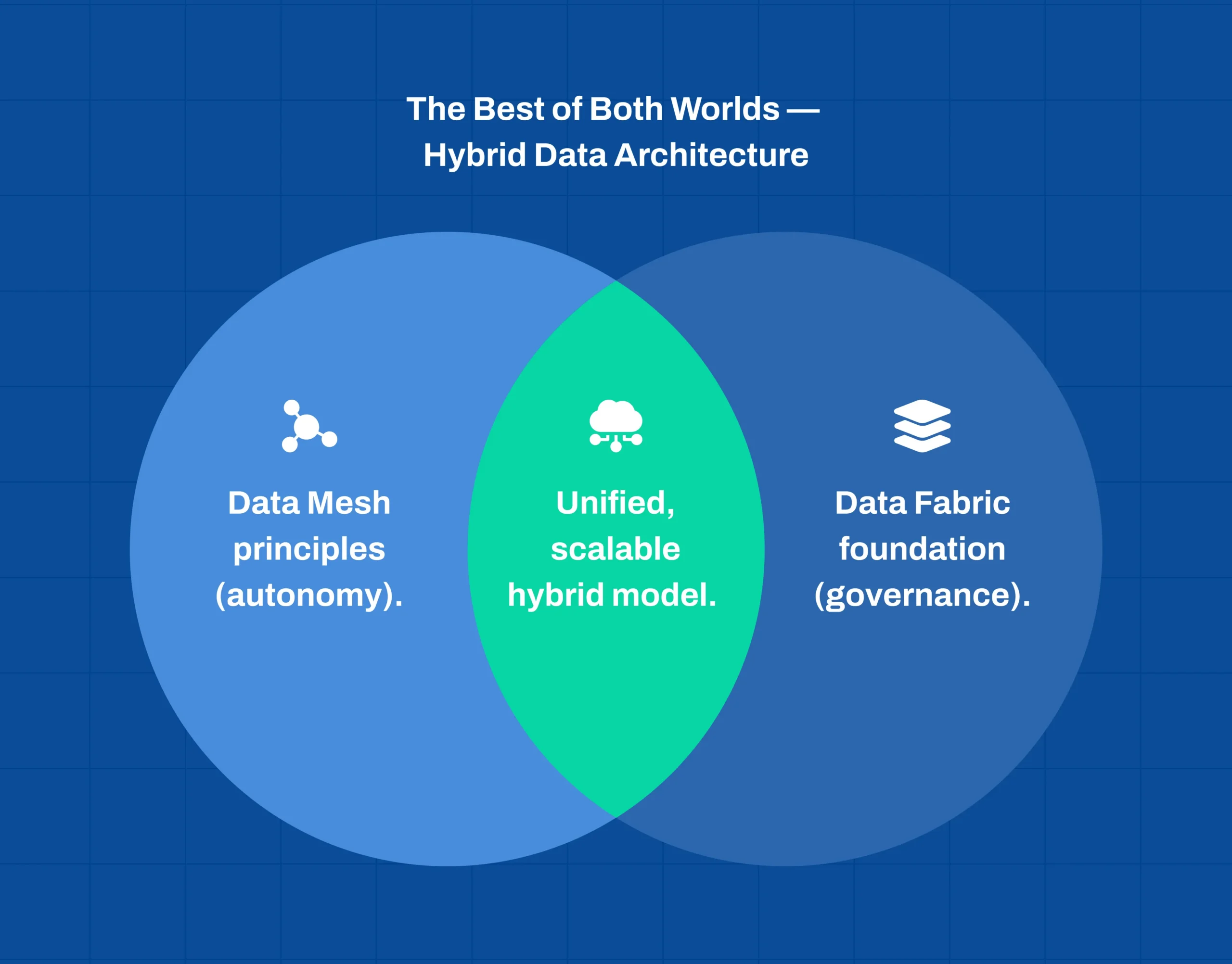 Hybrid data architecture balancing Data Mesh vs Data Fabric ROI and scalability goals