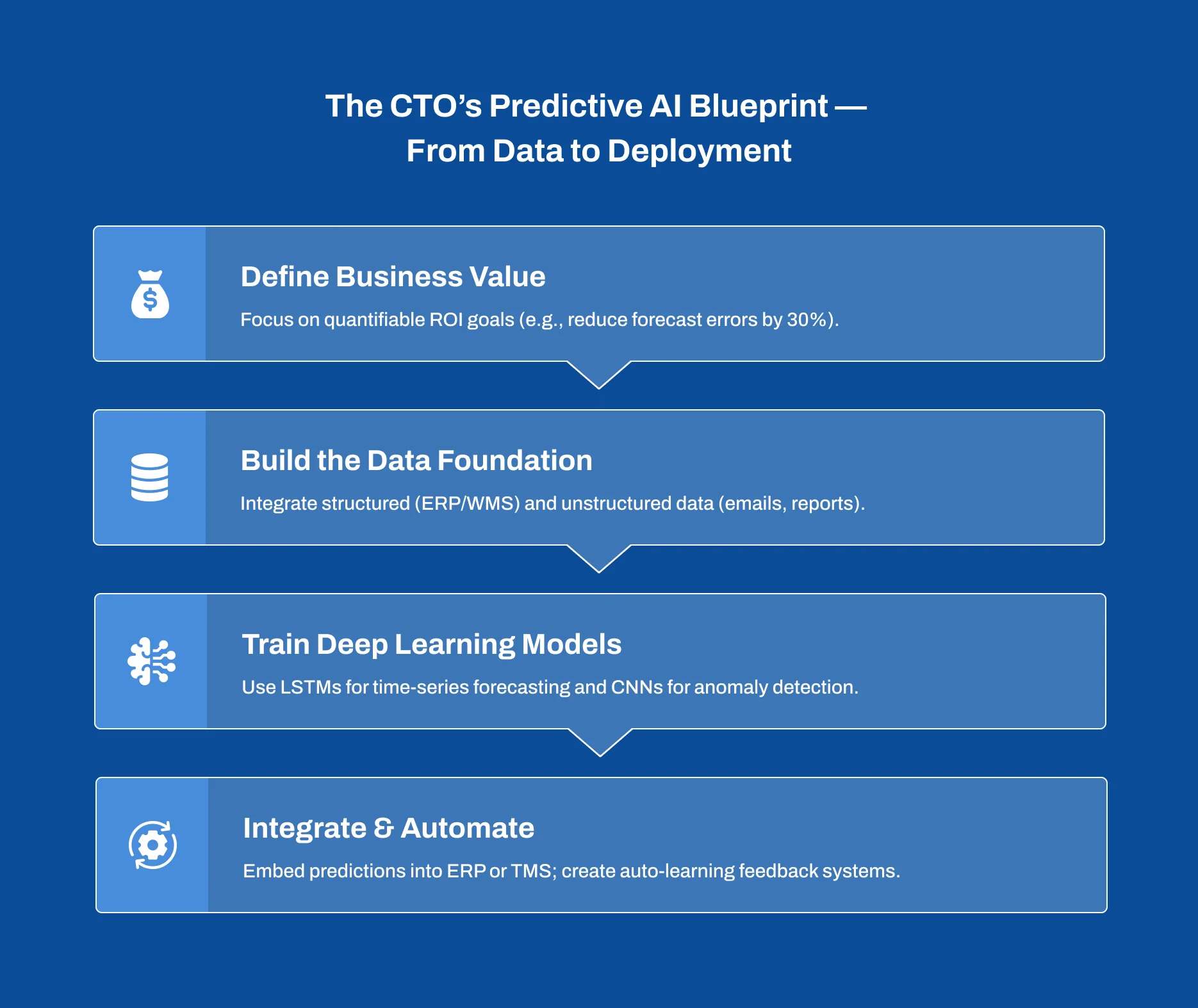 Predictive AI Engine Logistics implementation blueprint for data integration model deployment and scalability