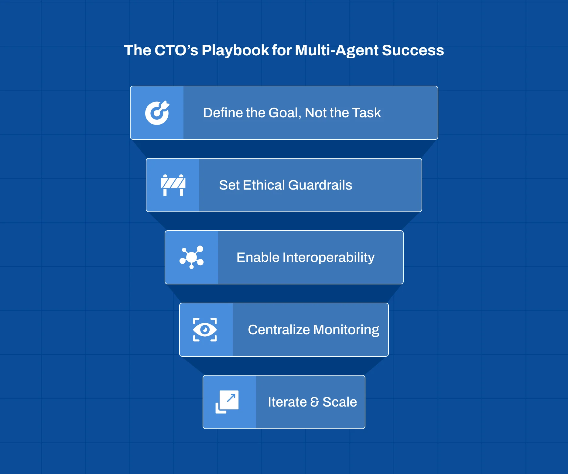 Strategic framework for implementing multi agent AI systems in enterprises