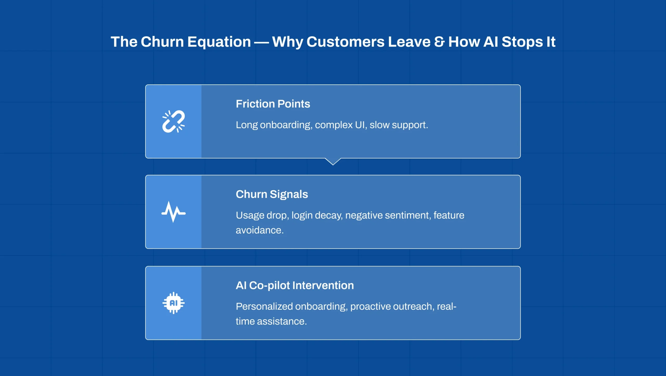 Reduce B2B SaaS Churn by identifying customer drop-off patterns and AI-driven interventions